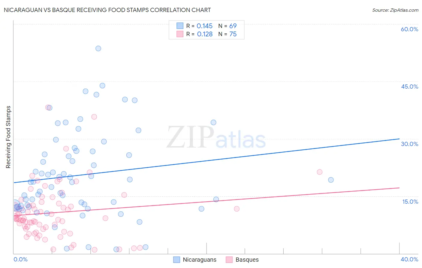 Nicaraguan vs Basque Receiving Food Stamps