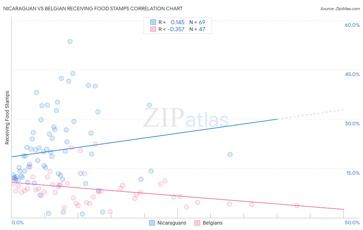 Nicaraguan vs Belgian Receiving Food Stamps