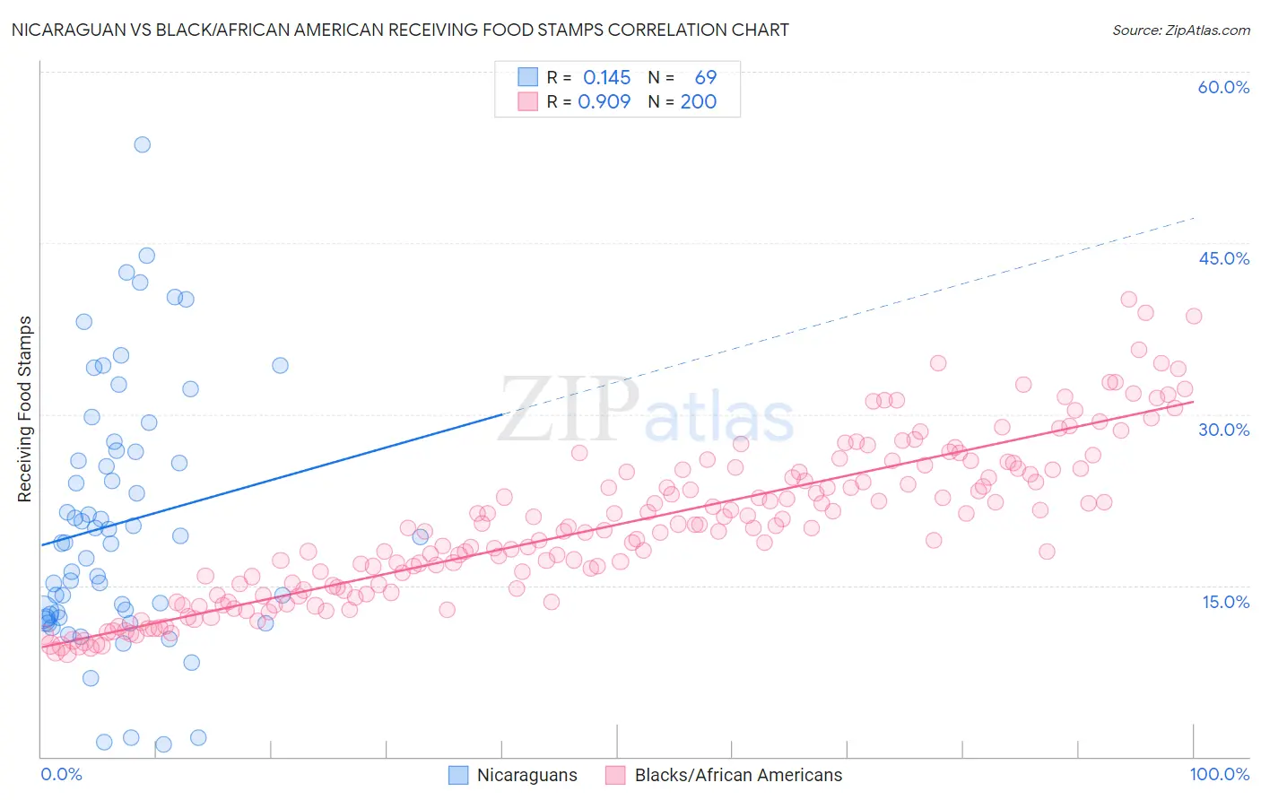 Nicaraguan vs Black/African American Receiving Food Stamps