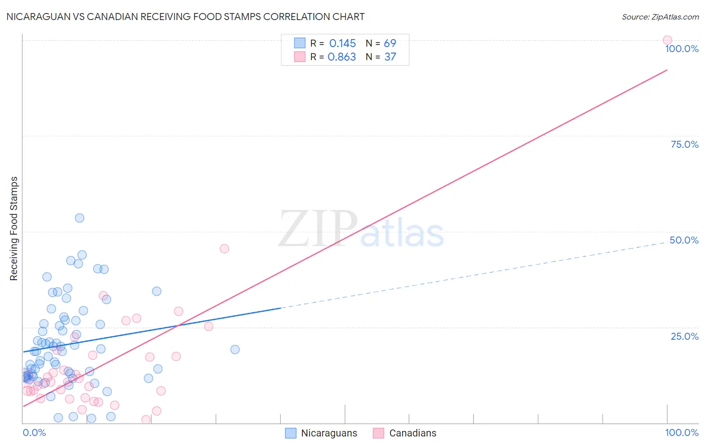 Nicaraguan vs Canadian Receiving Food Stamps