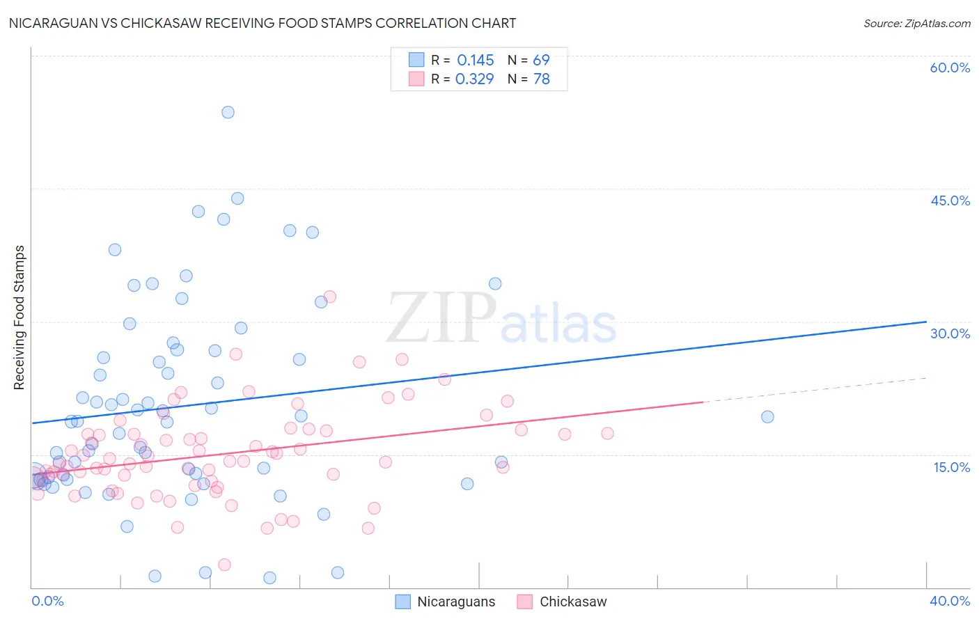 Nicaraguan vs Chickasaw Receiving Food Stamps