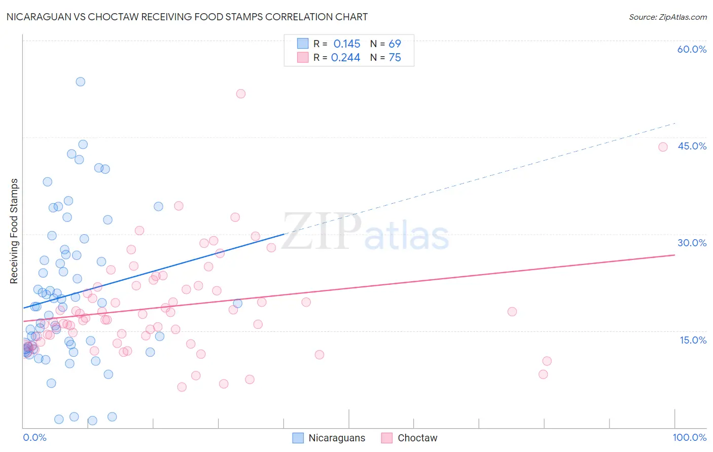 Nicaraguan vs Choctaw Receiving Food Stamps