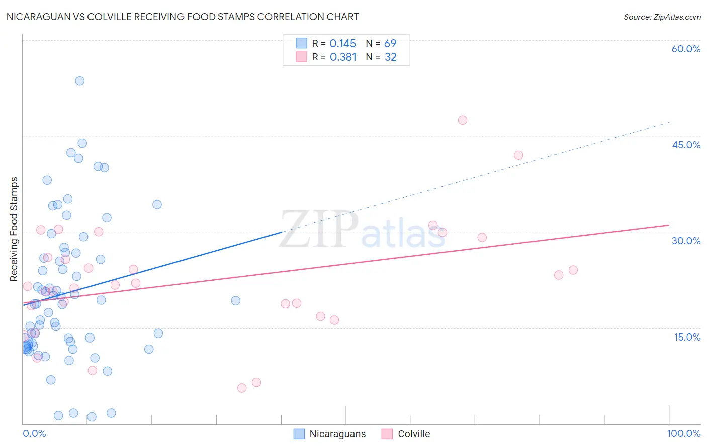 Nicaraguan vs Colville Receiving Food Stamps