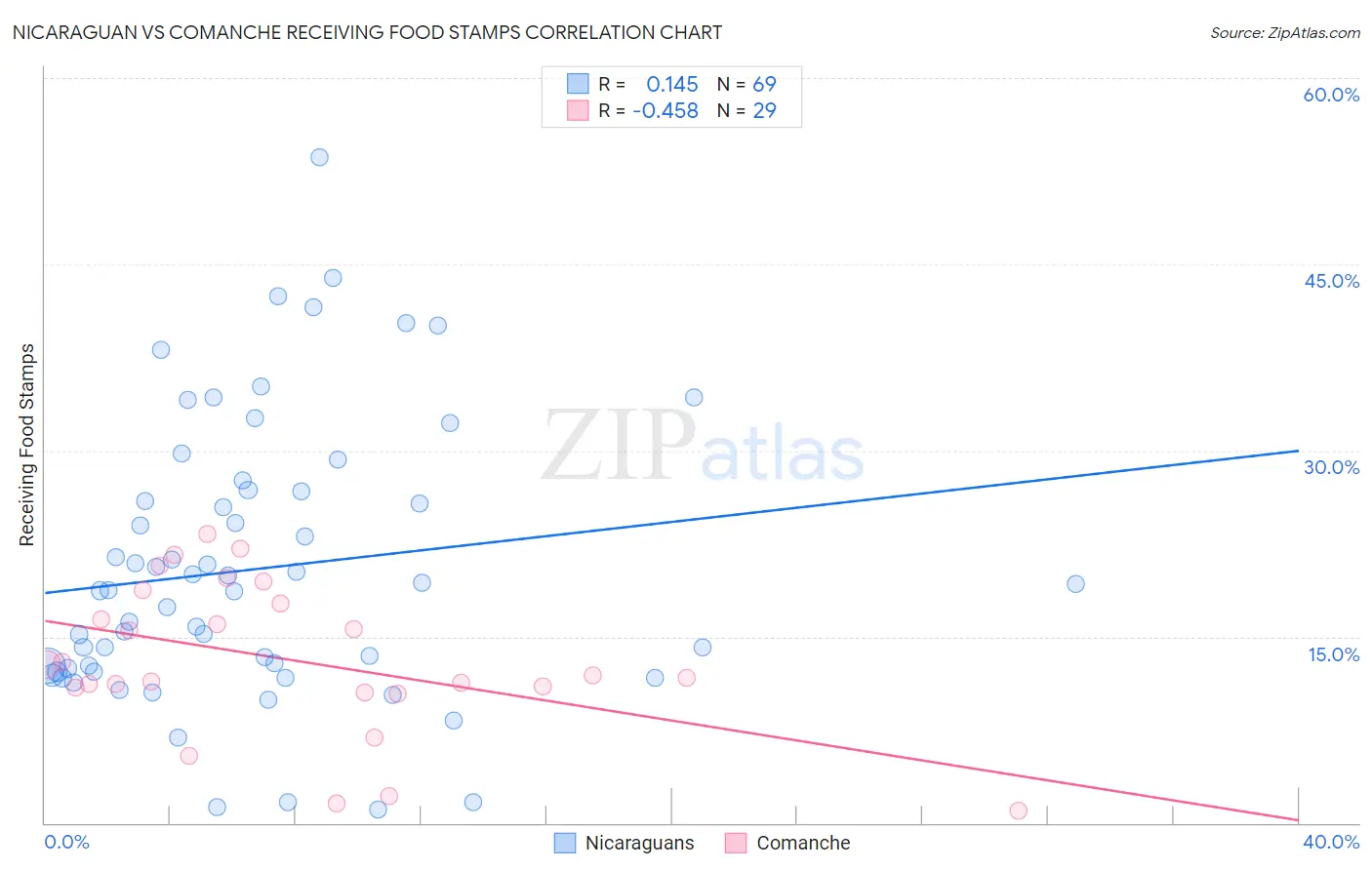 Nicaraguan vs Comanche Receiving Food Stamps