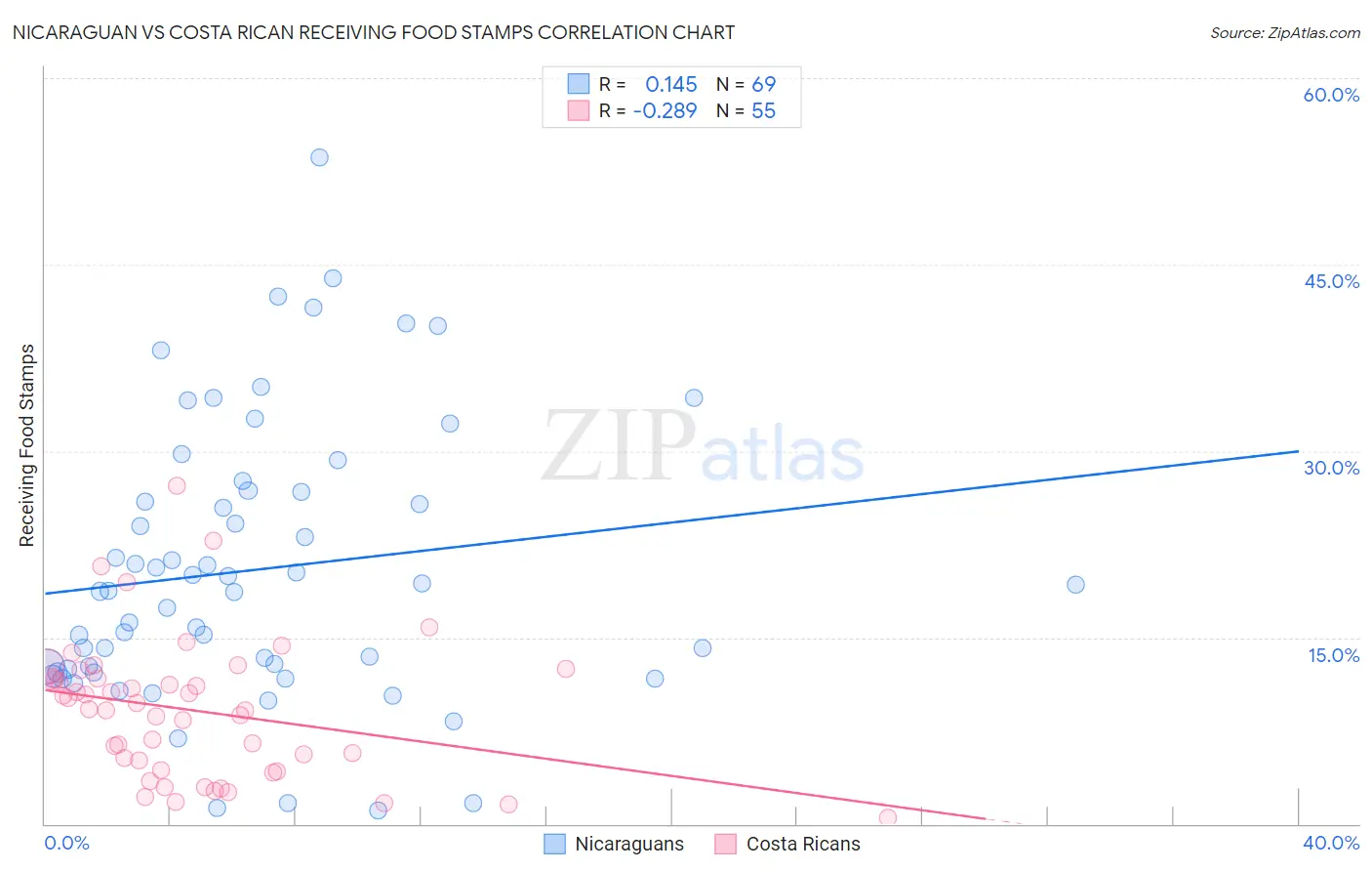 Nicaraguan vs Costa Rican Receiving Food Stamps