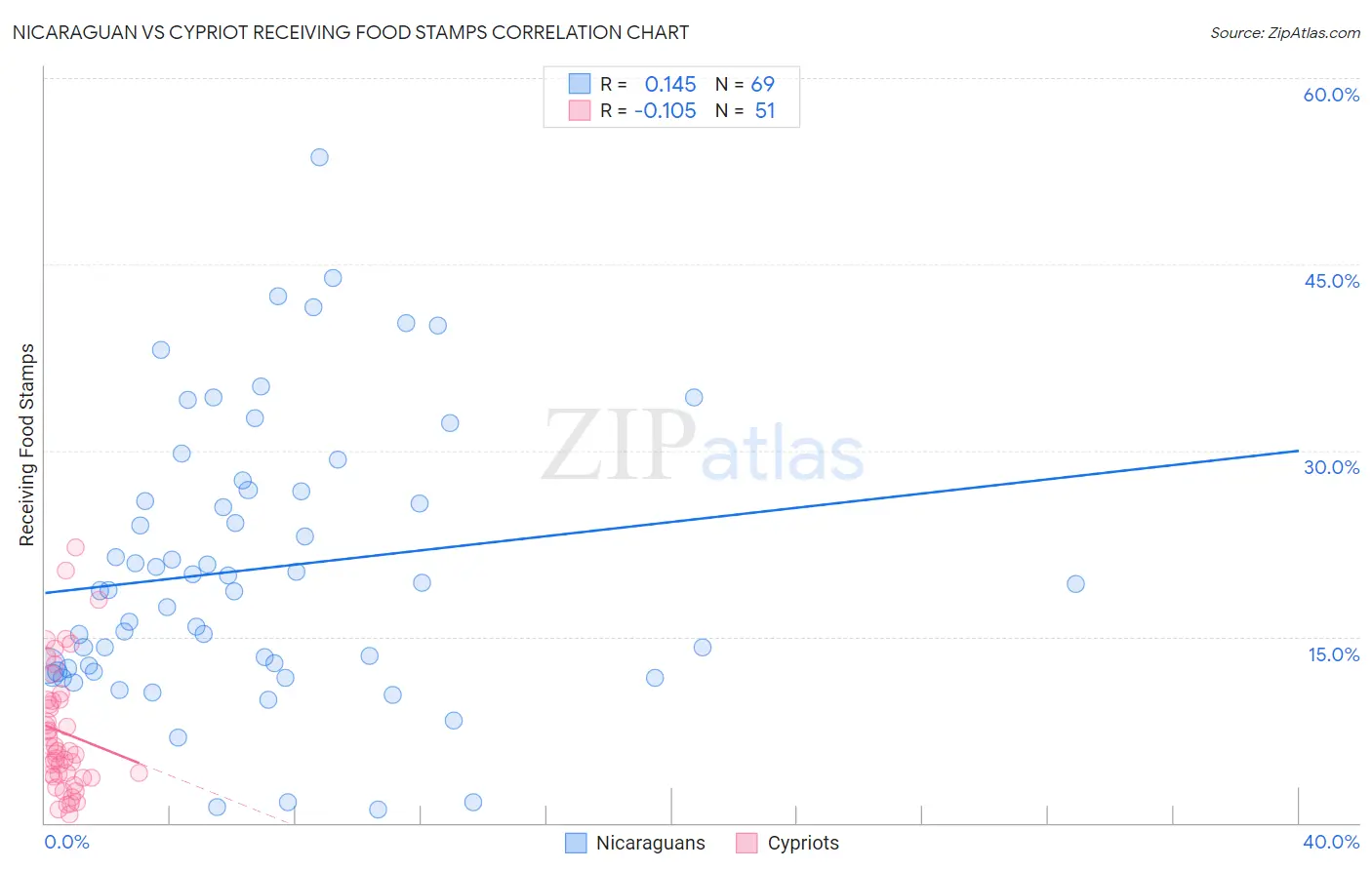 Nicaraguan vs Cypriot Receiving Food Stamps