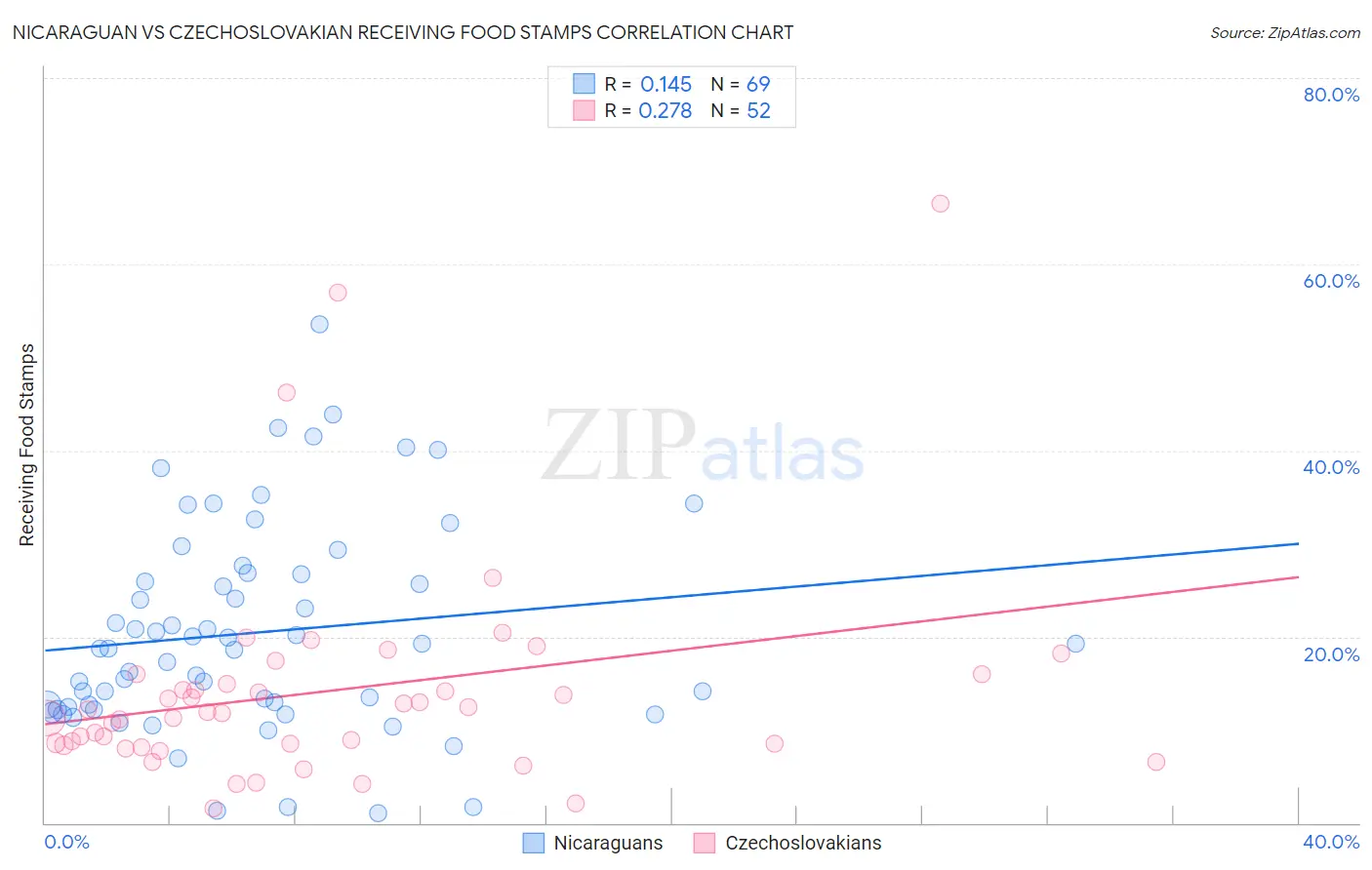 Nicaraguan vs Czechoslovakian Receiving Food Stamps