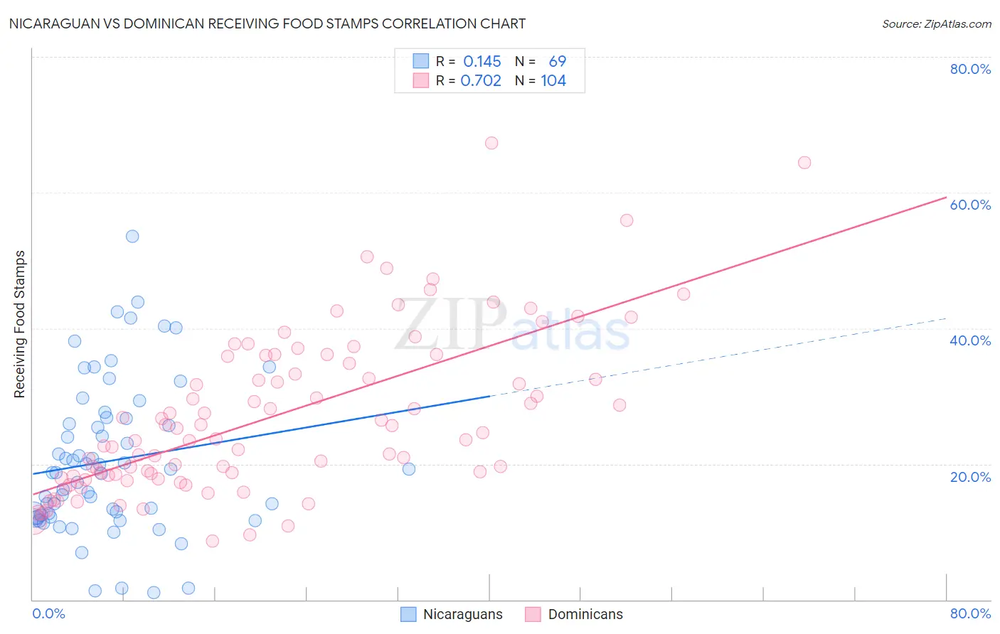 Nicaraguan vs Dominican Receiving Food Stamps