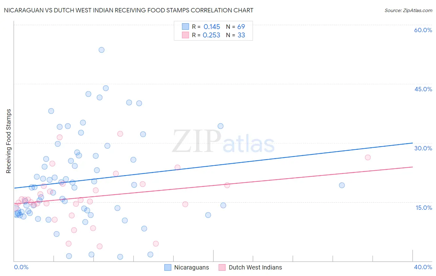 Nicaraguan vs Dutch West Indian Receiving Food Stamps