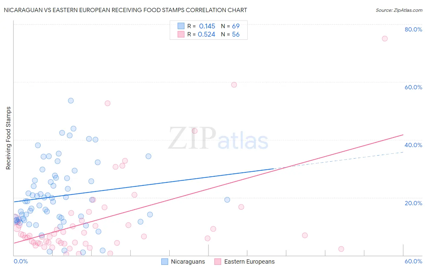 Nicaraguan vs Eastern European Receiving Food Stamps