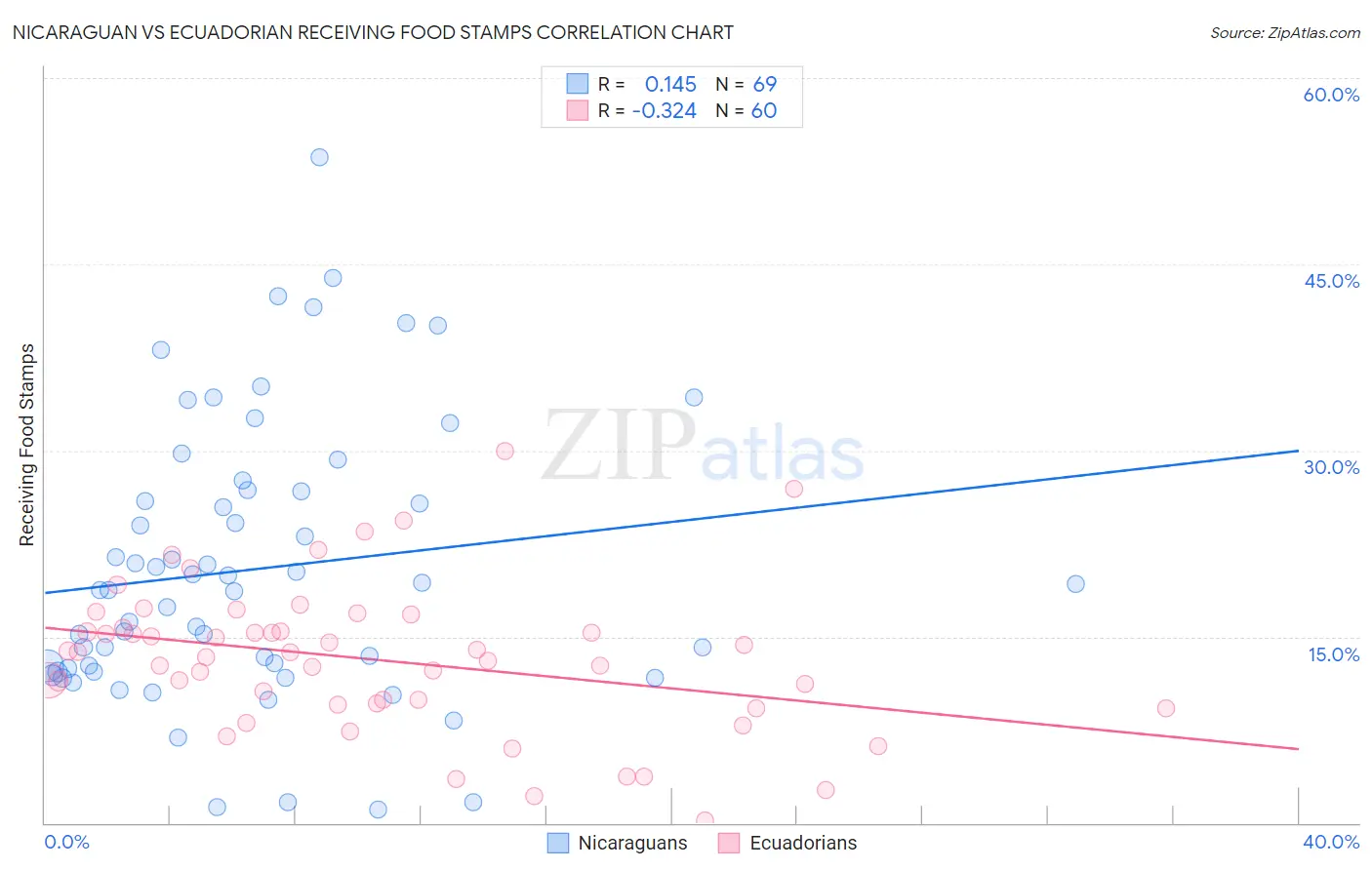 Nicaraguan vs Ecuadorian Receiving Food Stamps
