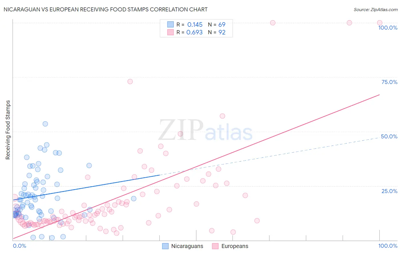 Nicaraguan vs European Receiving Food Stamps