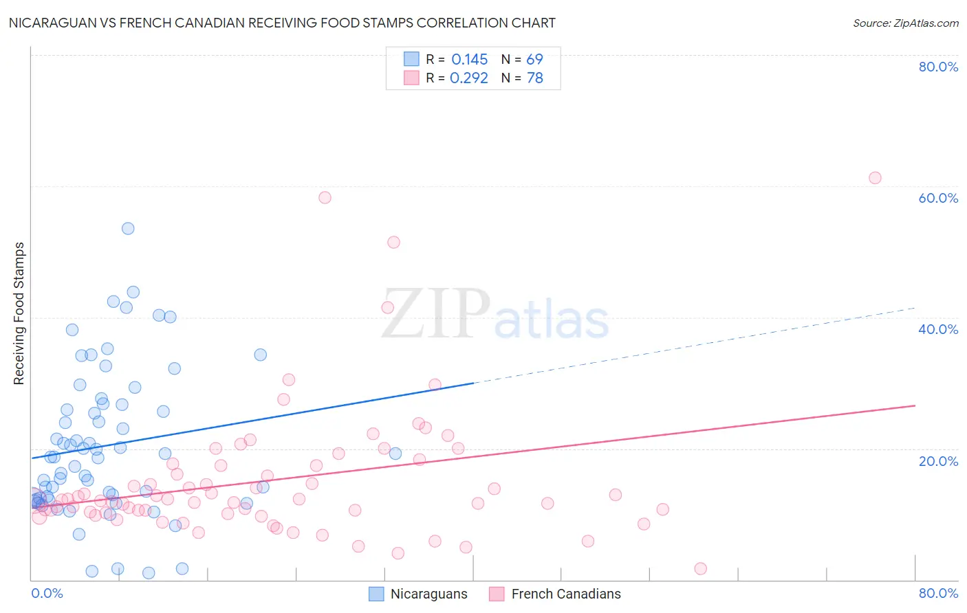 Nicaraguan vs French Canadian Receiving Food Stamps