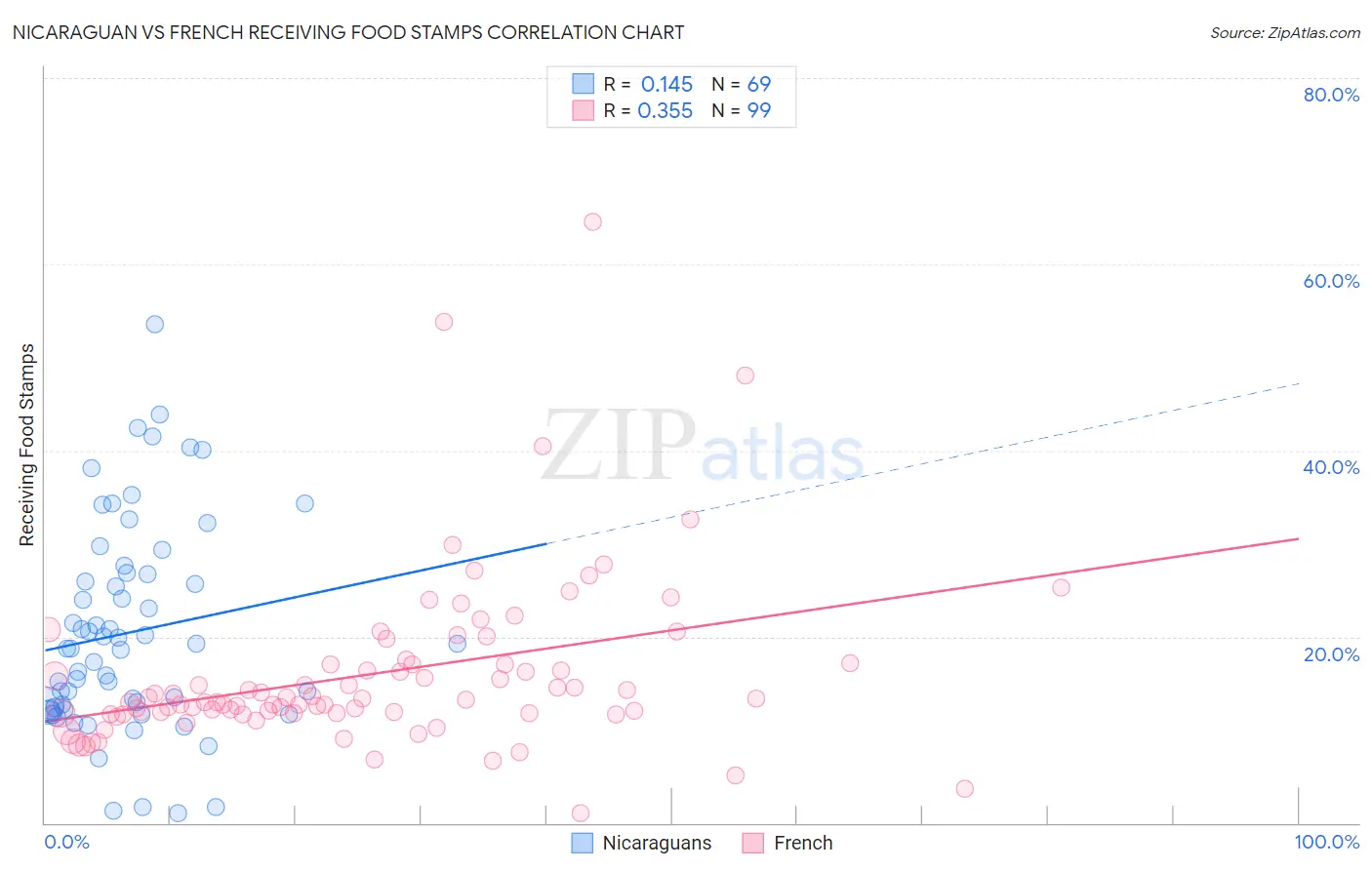 Nicaraguan vs French Receiving Food Stamps