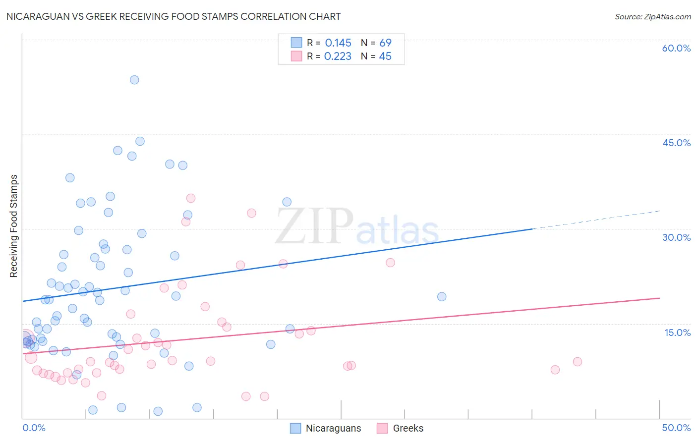 Nicaraguan vs Greek Receiving Food Stamps