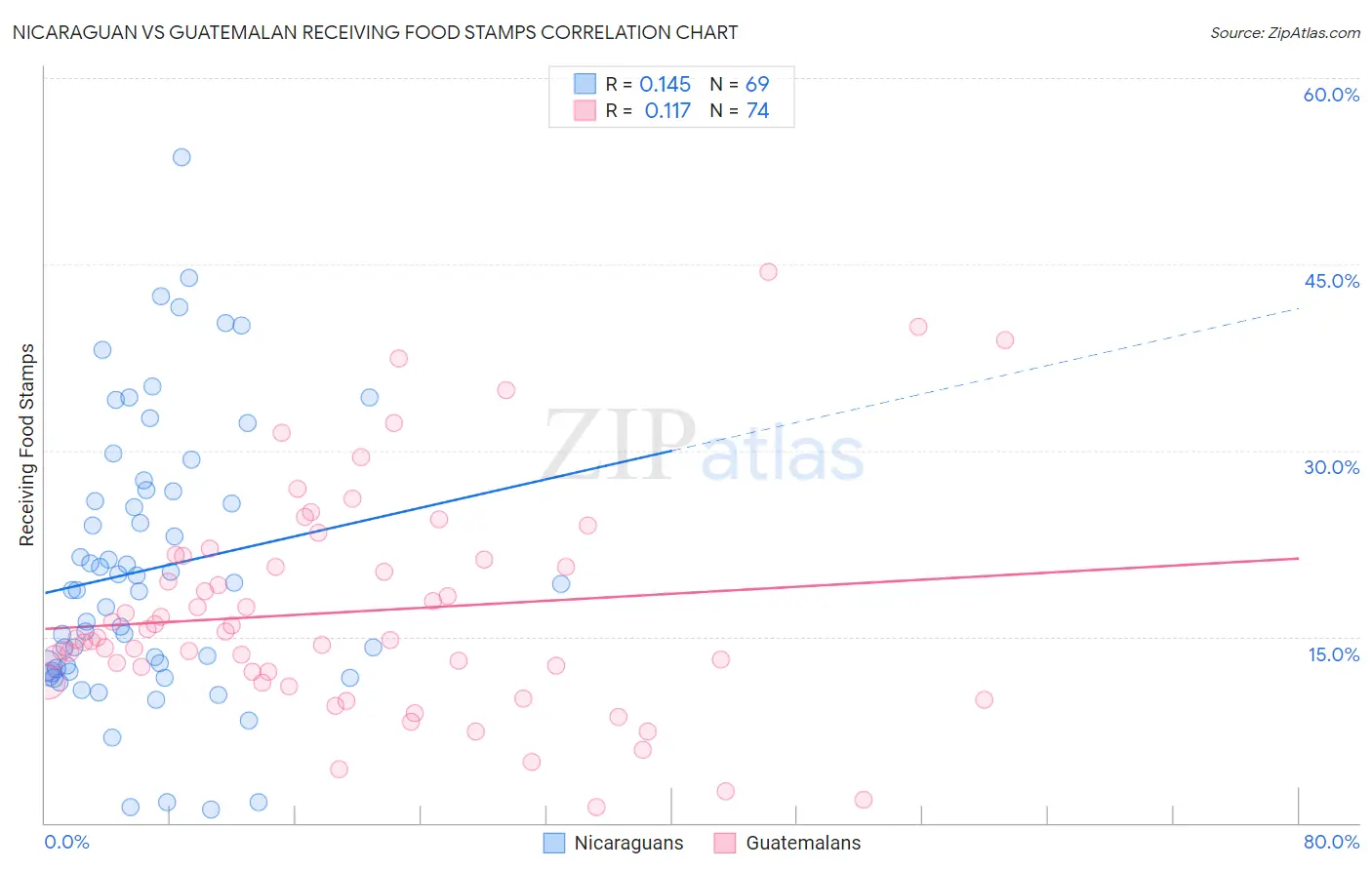 Nicaraguan vs Guatemalan Receiving Food Stamps