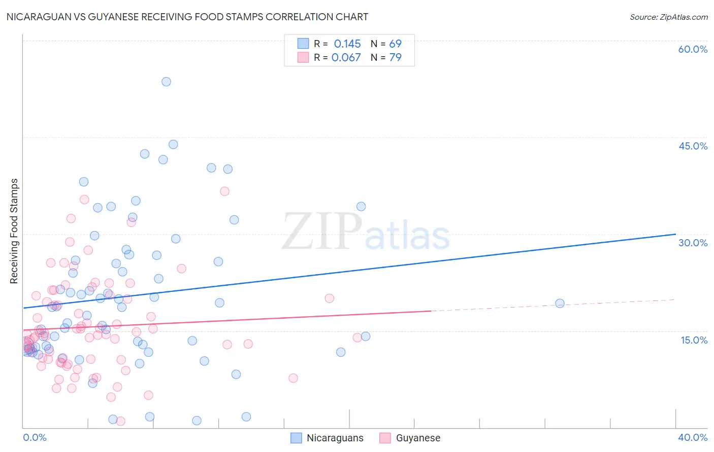 Nicaraguan vs Guyanese Receiving Food Stamps