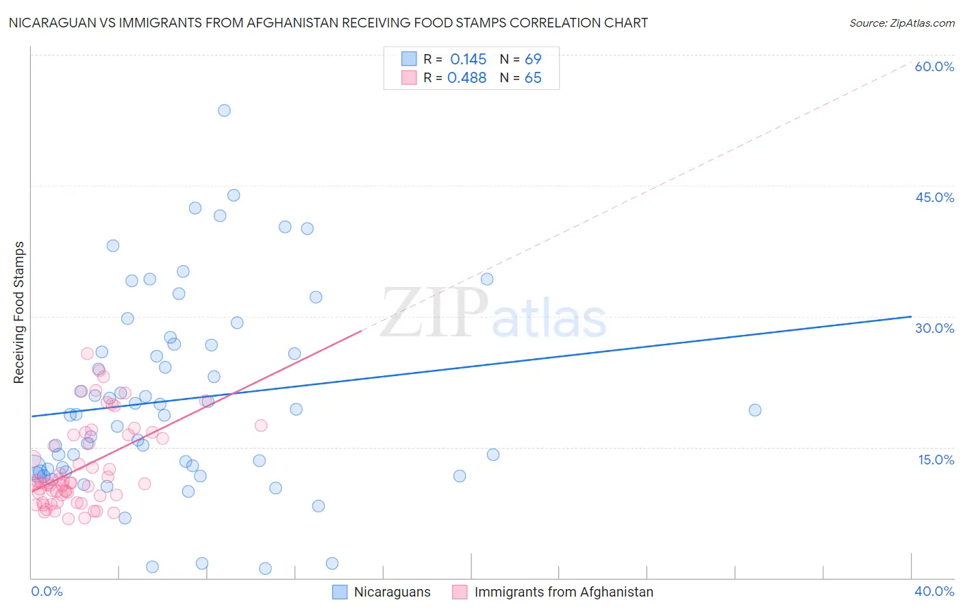 Nicaraguan vs Immigrants from Afghanistan Receiving Food Stamps
