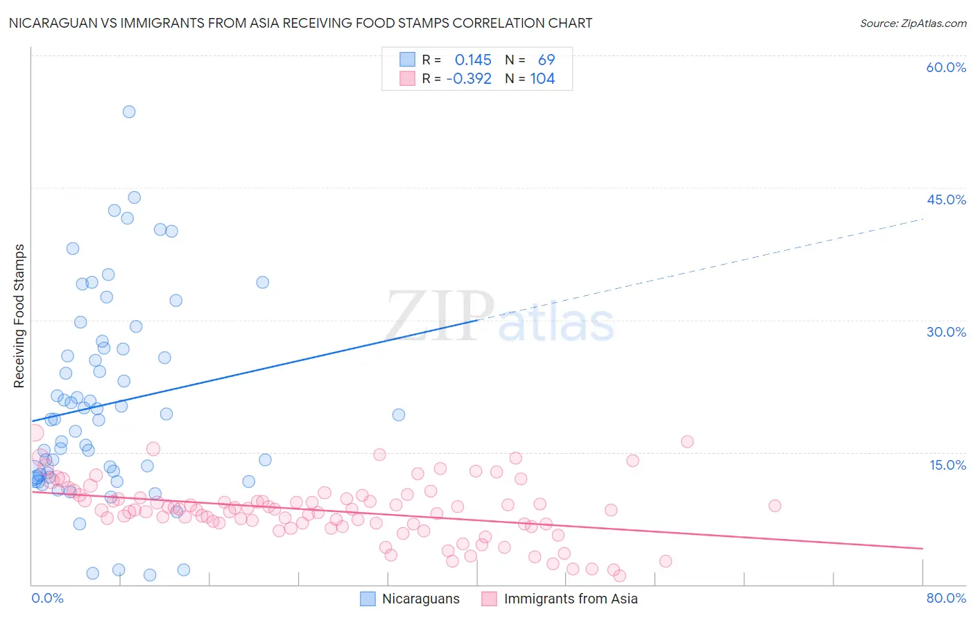 Nicaraguan vs Immigrants from Asia Receiving Food Stamps