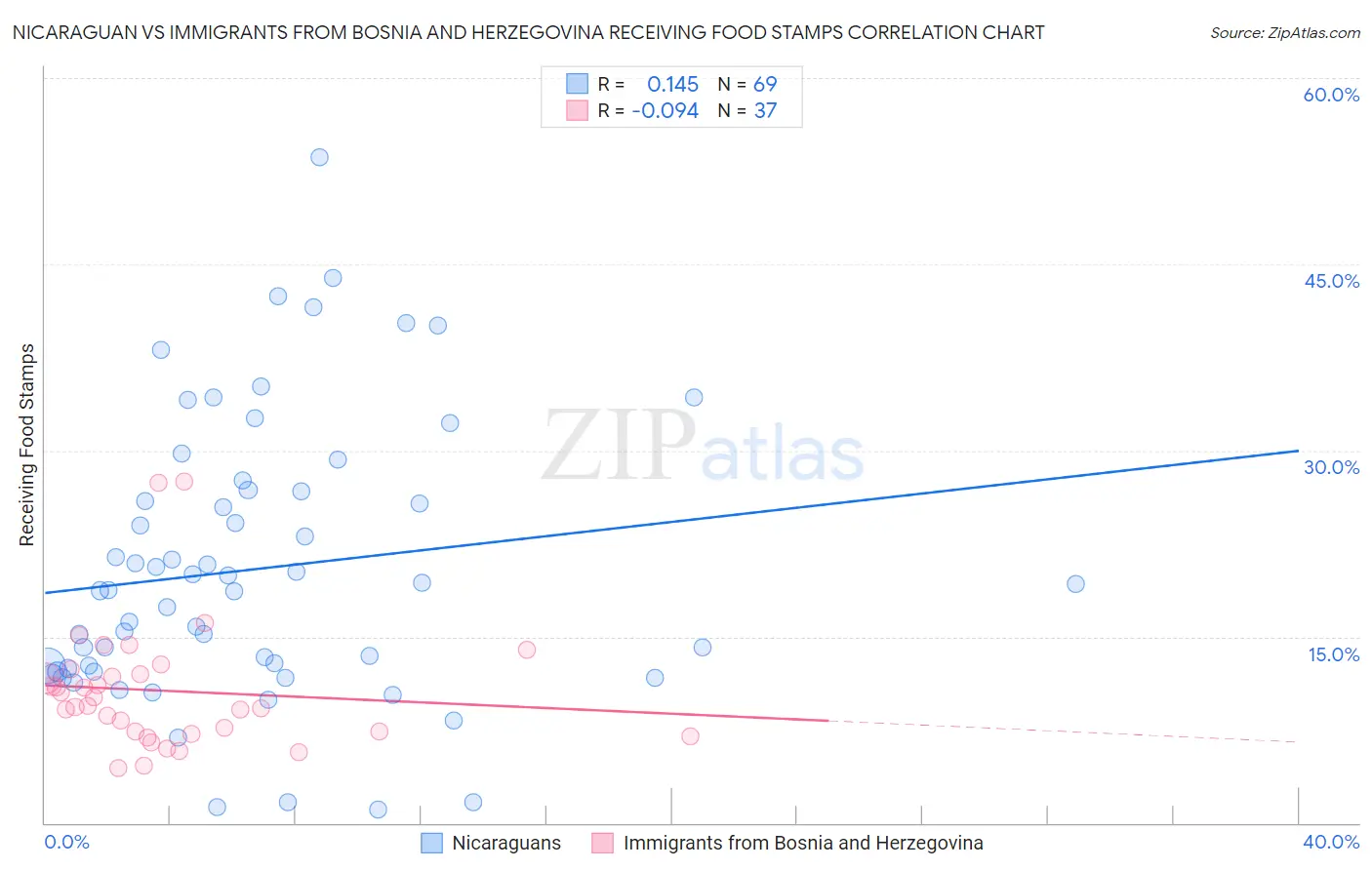 Nicaraguan vs Immigrants from Bosnia and Herzegovina Receiving Food Stamps