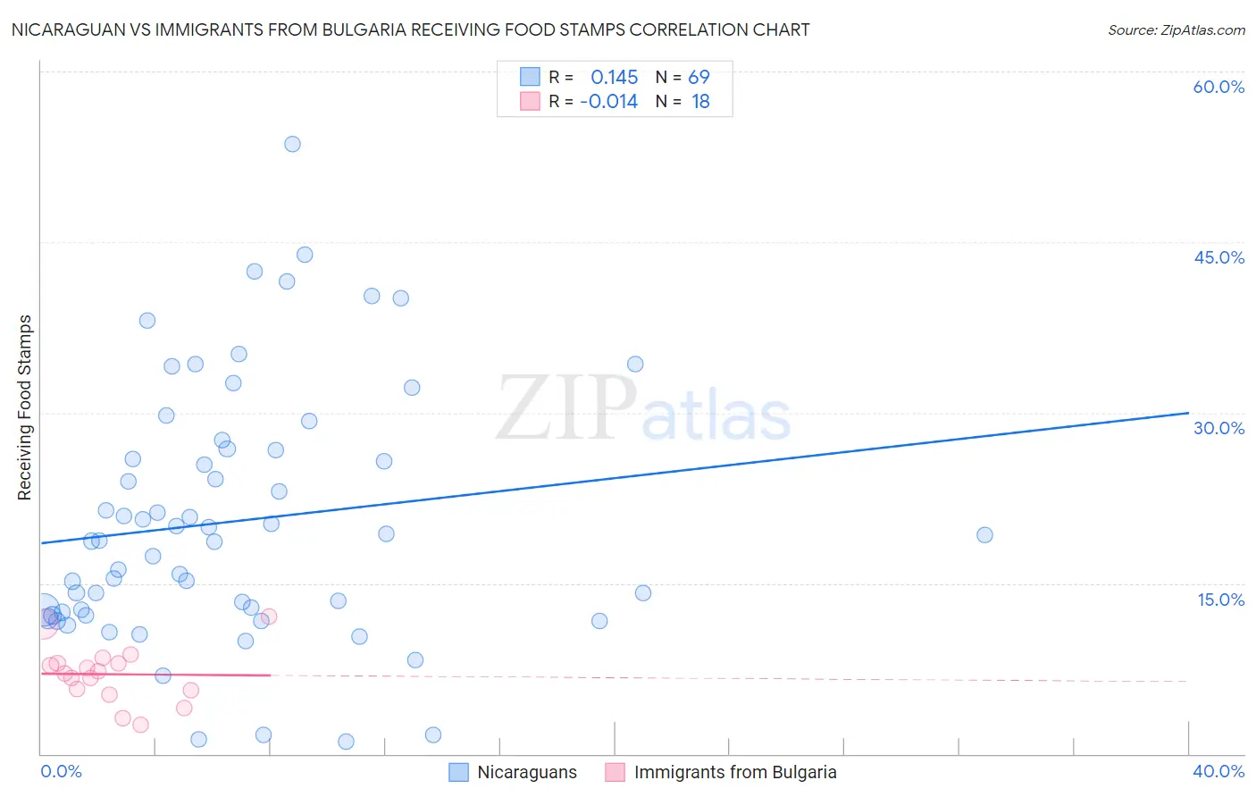 Nicaraguan vs Immigrants from Bulgaria Receiving Food Stamps