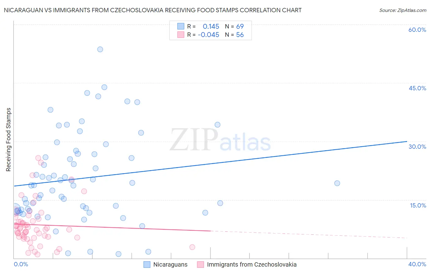Nicaraguan vs Immigrants from Czechoslovakia Receiving Food Stamps