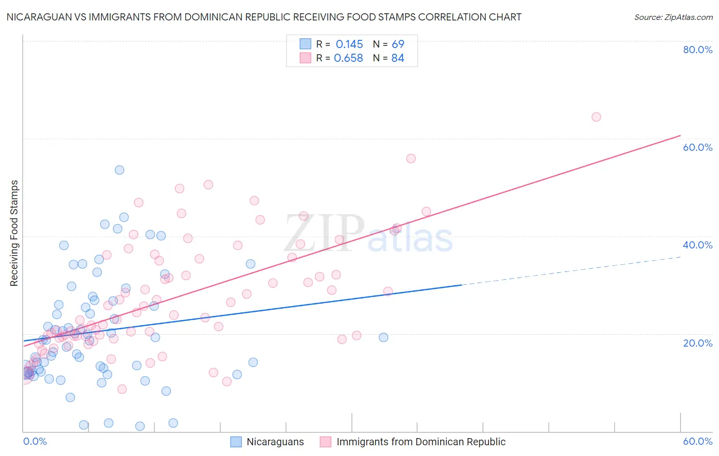 Nicaraguan vs Immigrants from Dominican Republic Receiving Food Stamps