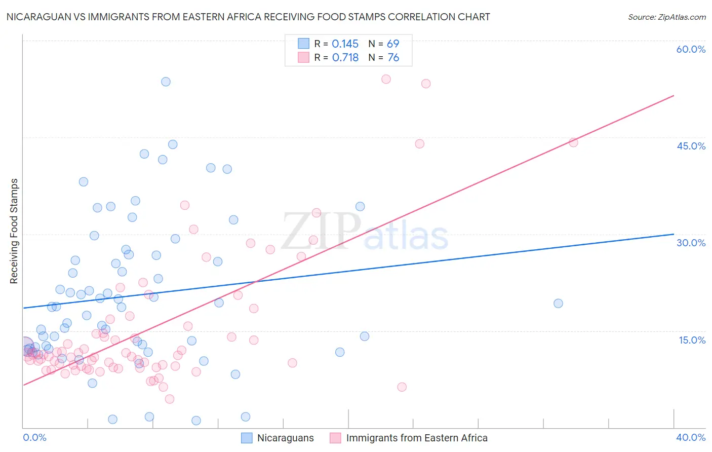 Nicaraguan vs Immigrants from Eastern Africa Receiving Food Stamps
