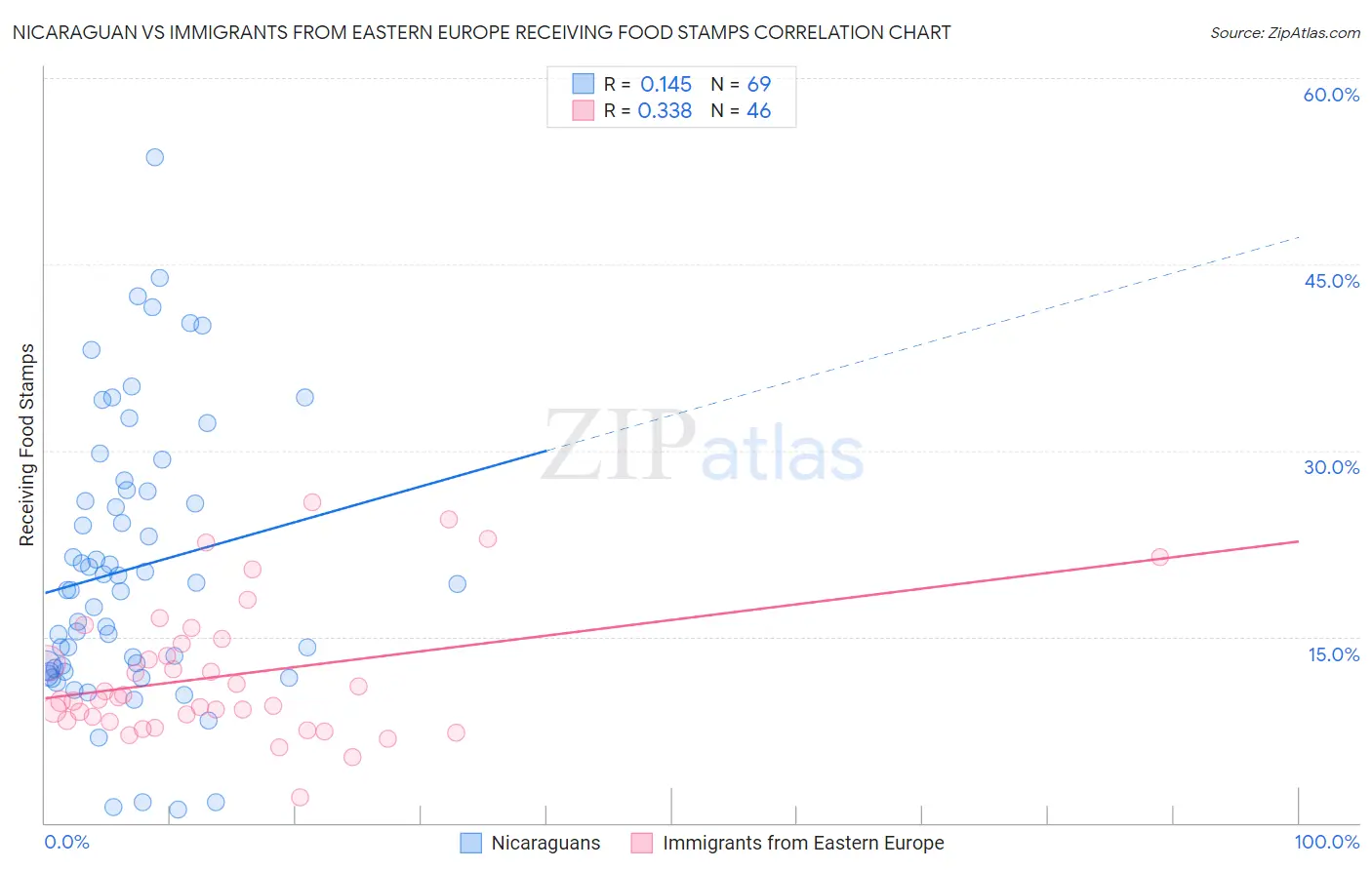 Nicaraguan vs Immigrants from Eastern Europe Receiving Food Stamps