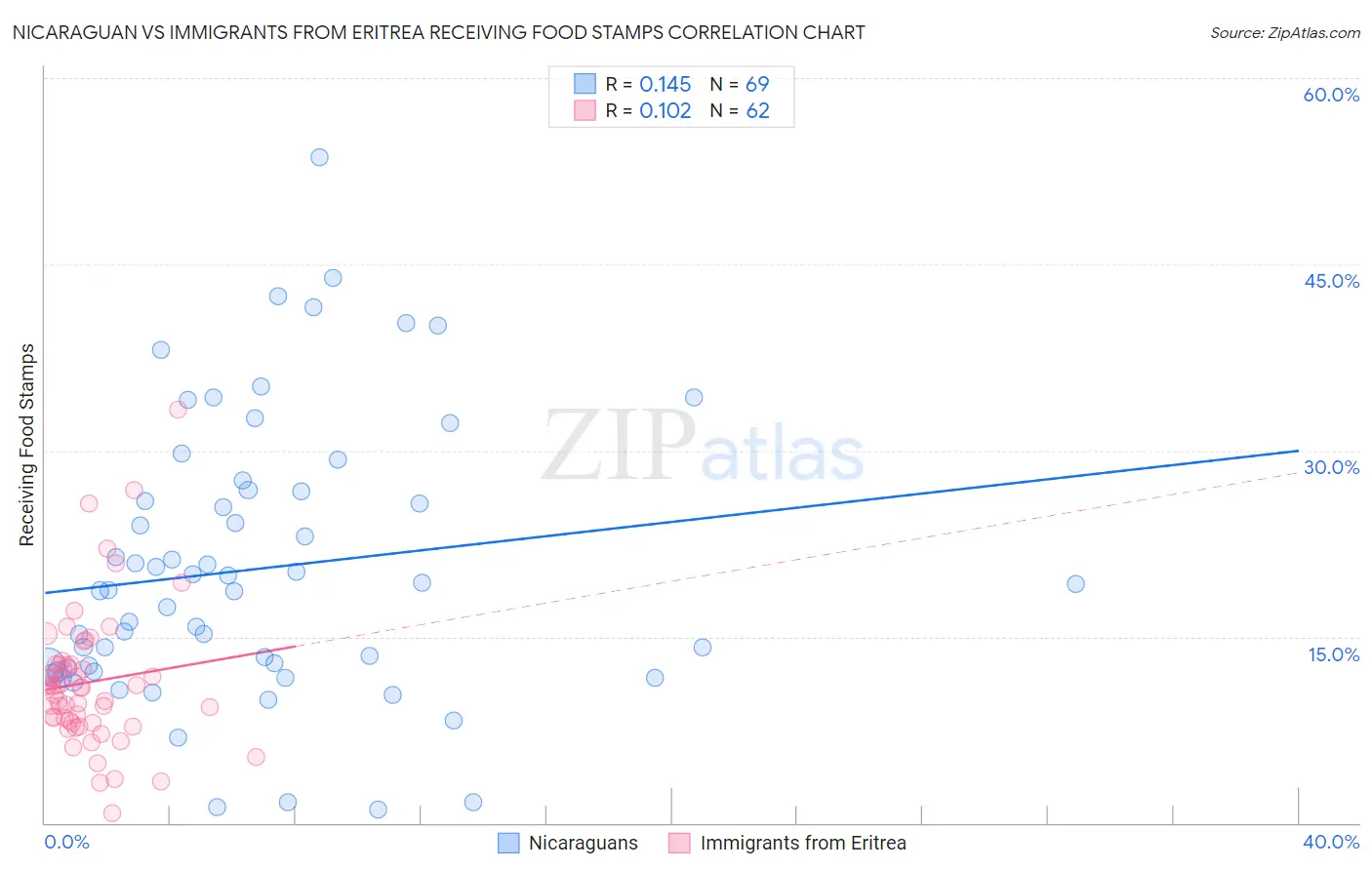 Nicaraguan vs Immigrants from Eritrea Receiving Food Stamps