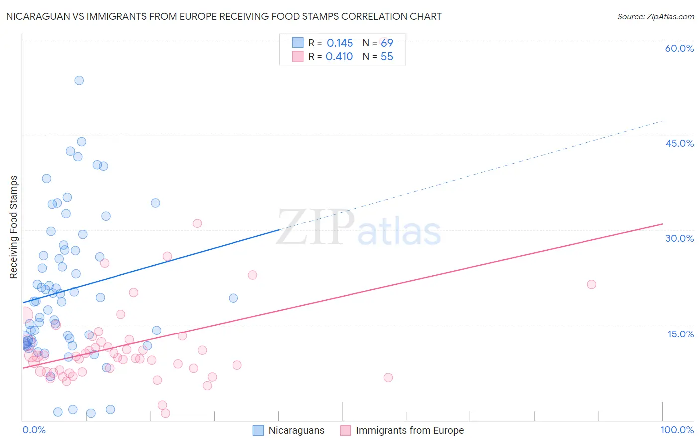 Nicaraguan vs Immigrants from Europe Receiving Food Stamps