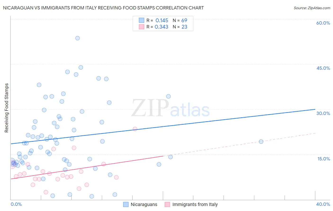 Nicaraguan vs Immigrants from Italy Receiving Food Stamps