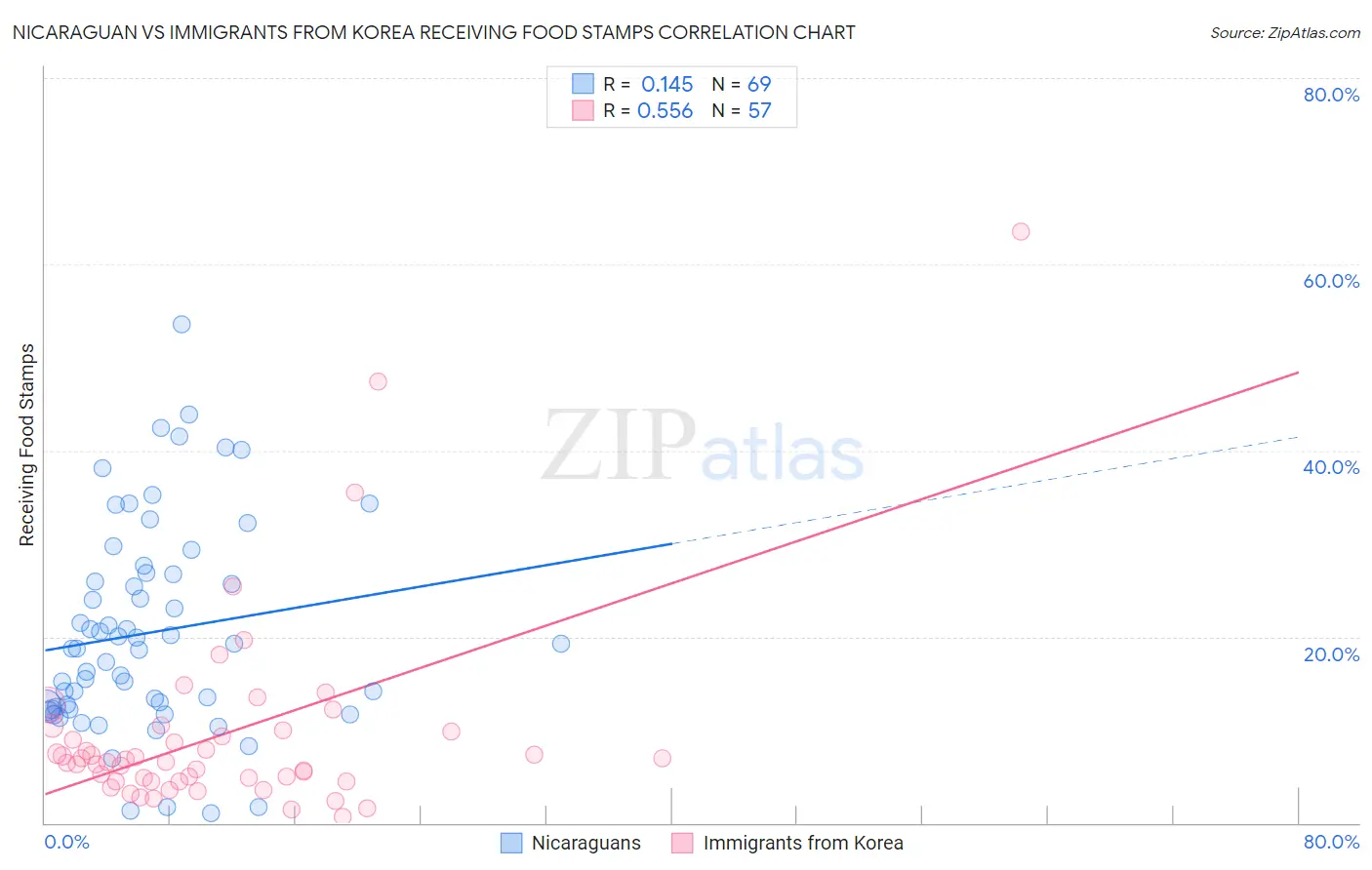 Nicaraguan vs Immigrants from Korea Receiving Food Stamps