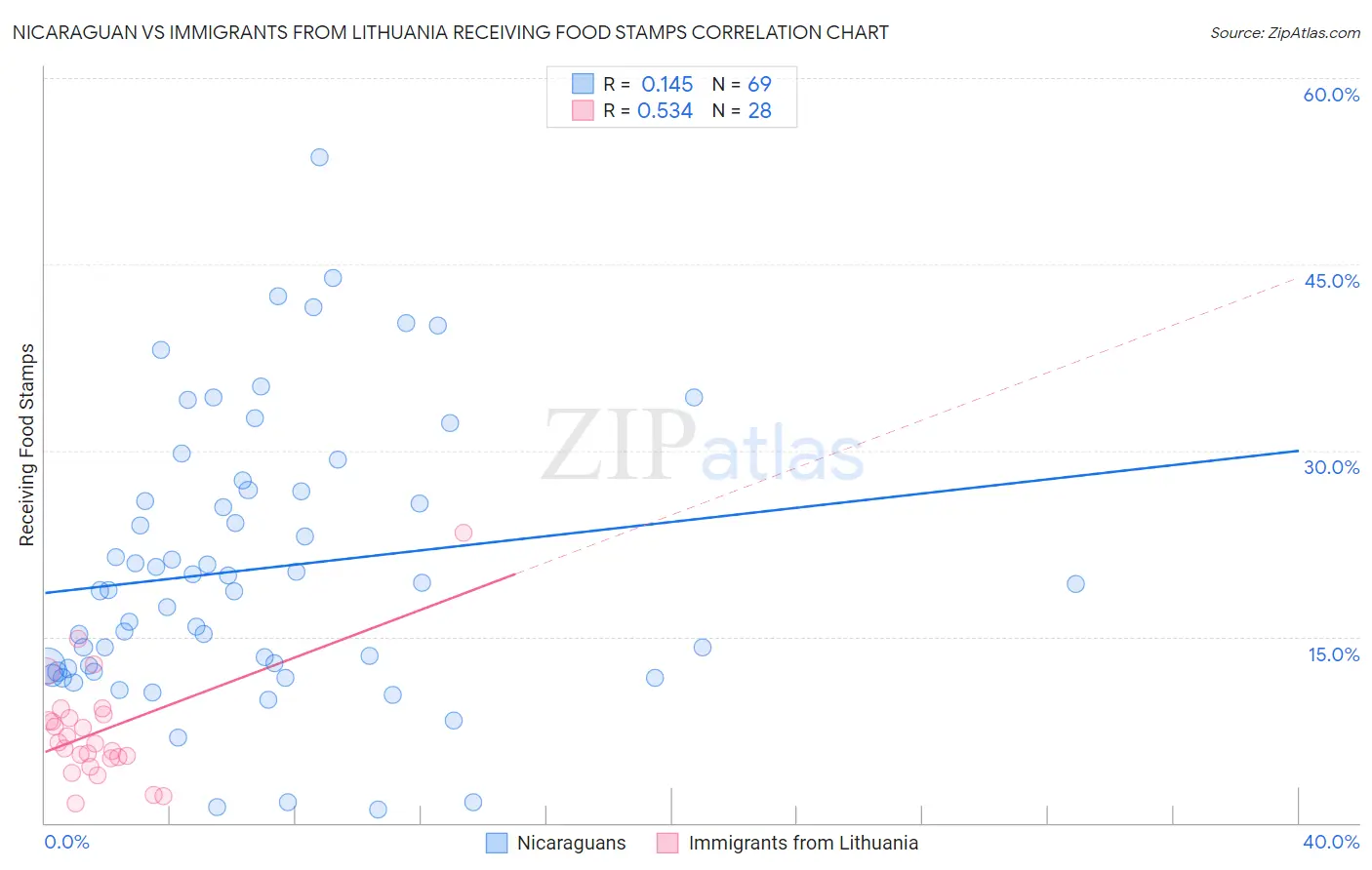 Nicaraguan vs Immigrants from Lithuania Receiving Food Stamps