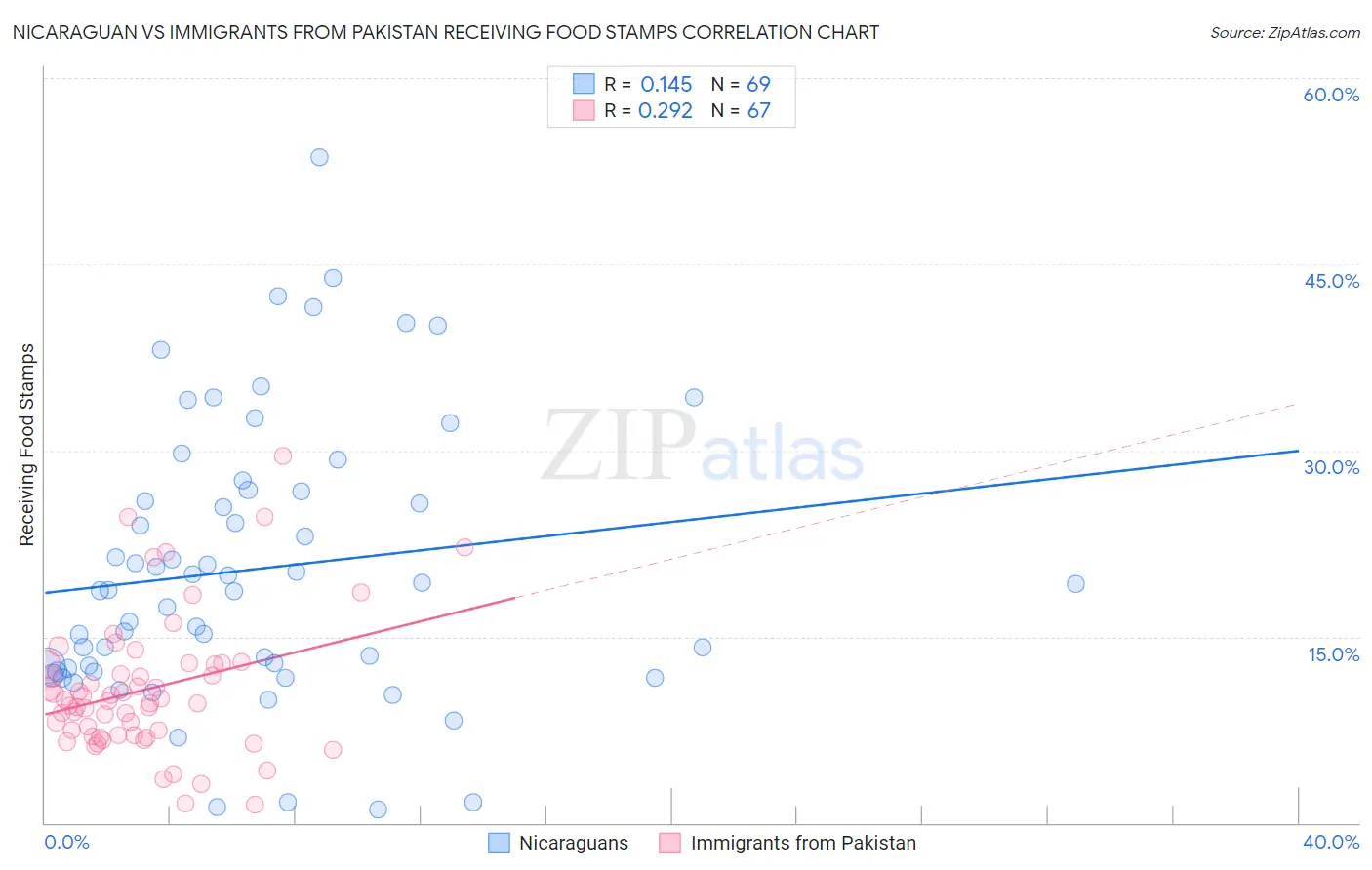 Nicaraguan vs Immigrants from Pakistan Receiving Food Stamps