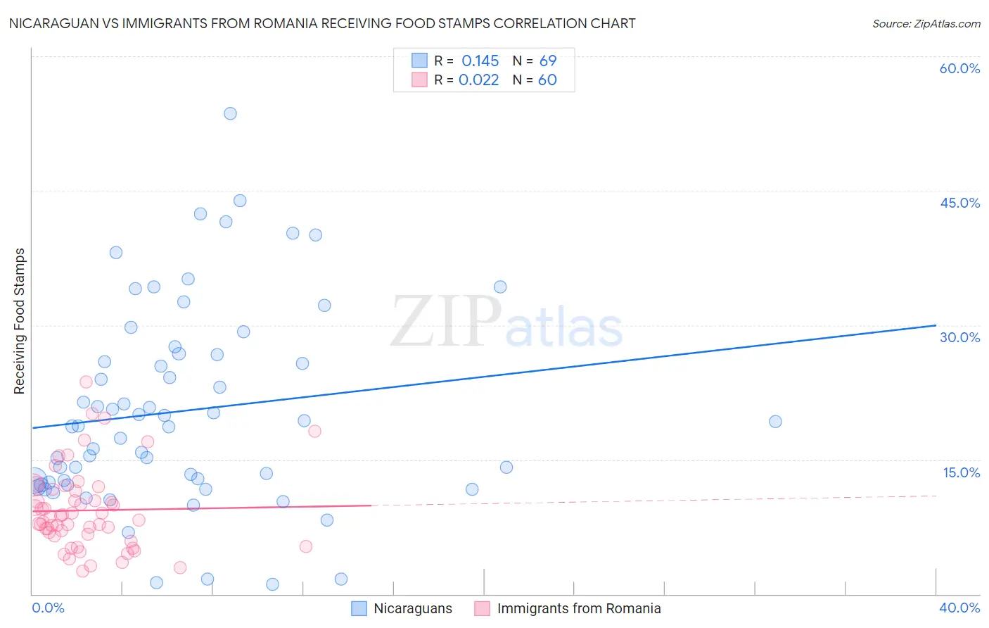 Nicaraguan vs Immigrants from Romania Receiving Food Stamps