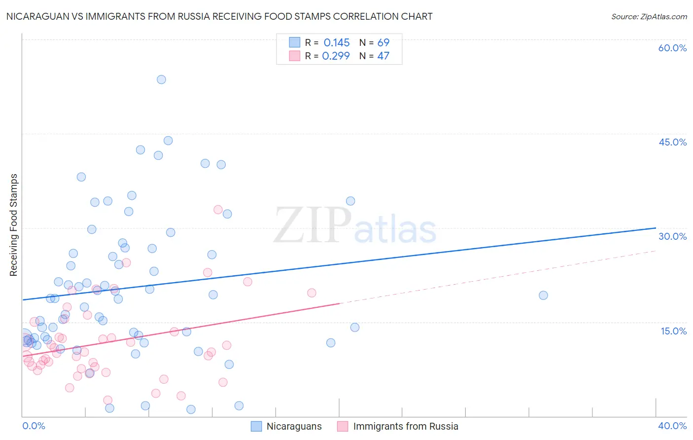 Nicaraguan vs Immigrants from Russia Receiving Food Stamps