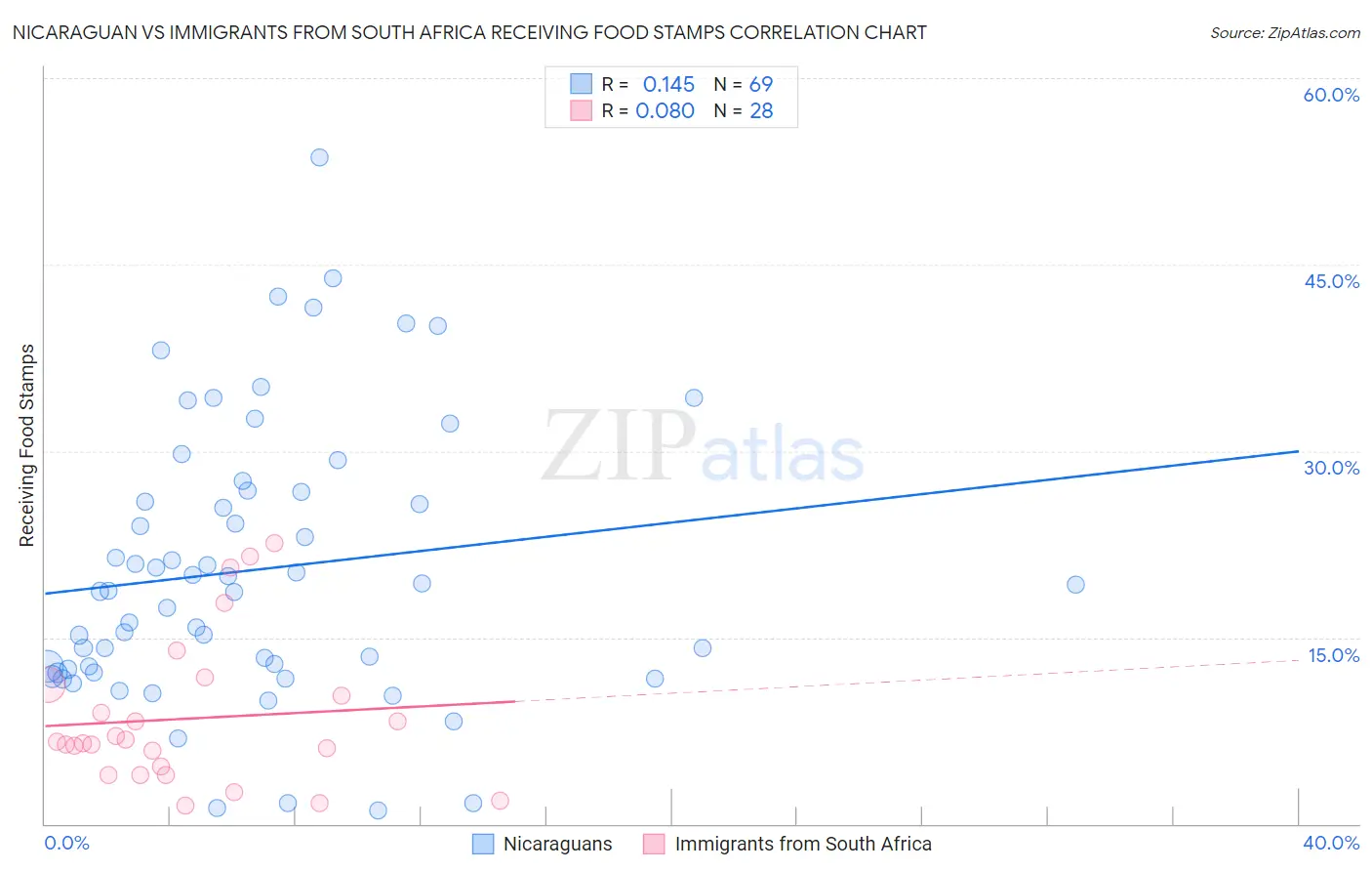 Nicaraguan vs Immigrants from South Africa Receiving Food Stamps