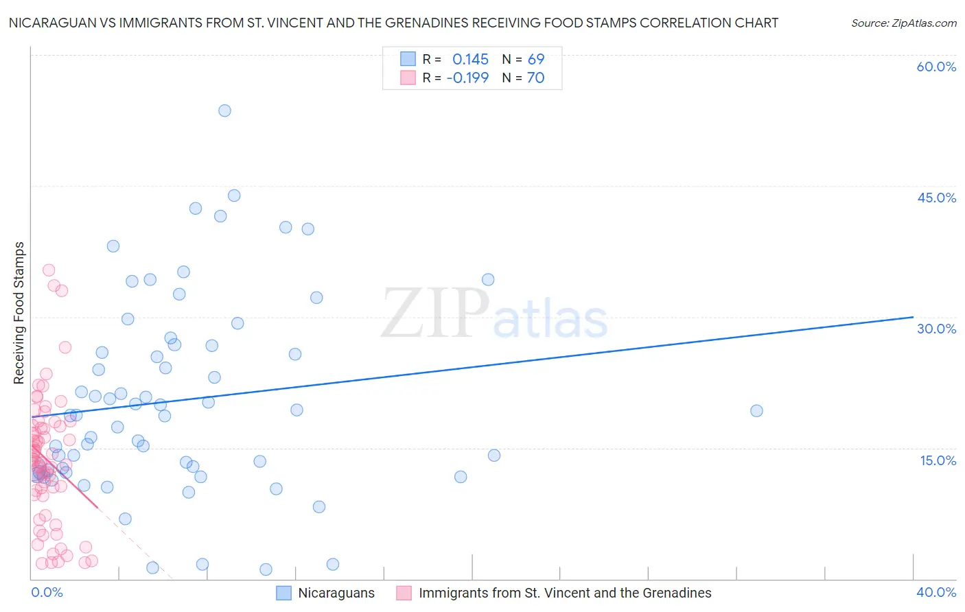 Nicaraguan vs Immigrants from St. Vincent and the Grenadines Receiving Food Stamps