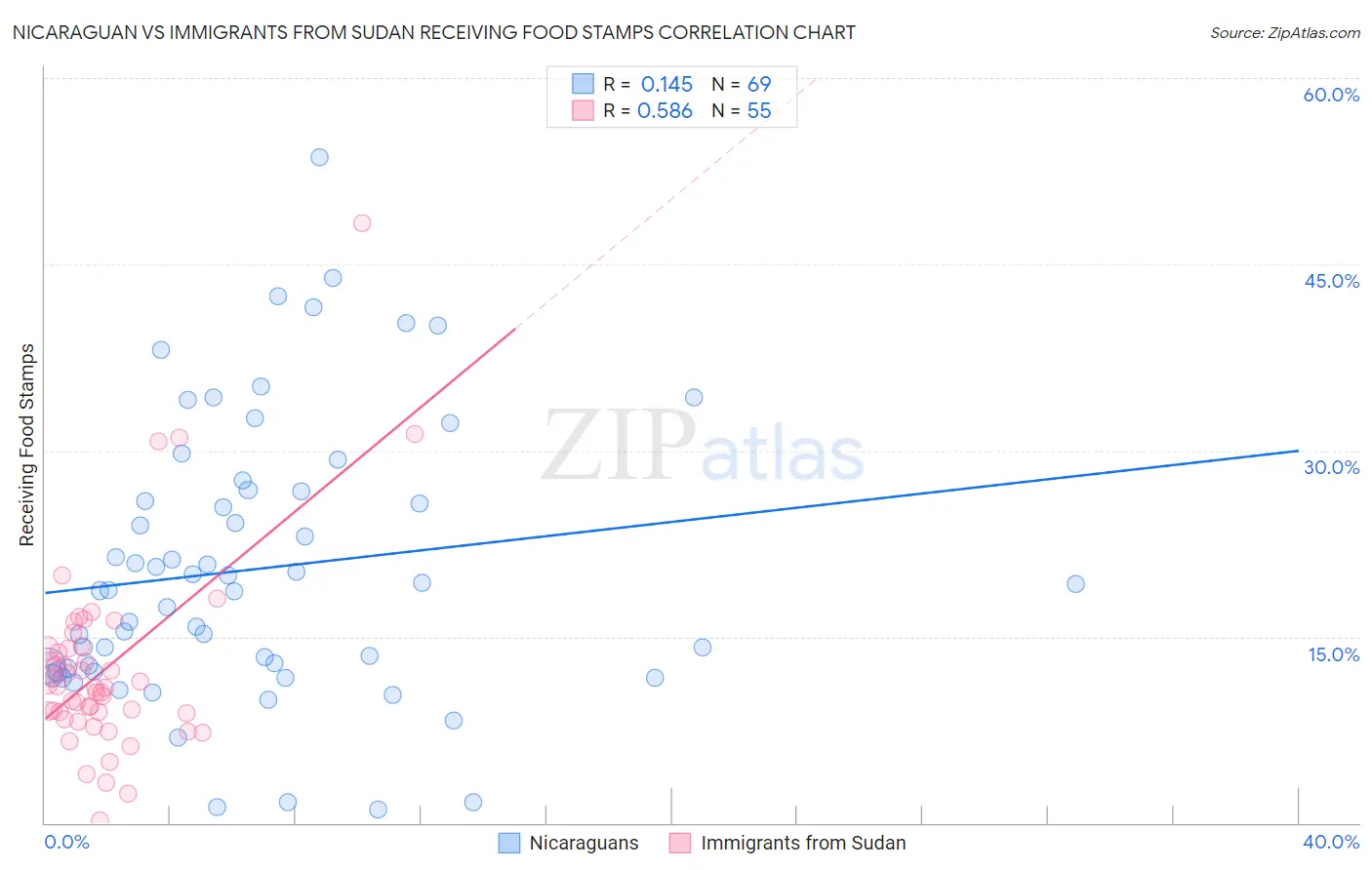 Nicaraguan vs Immigrants from Sudan Receiving Food Stamps
