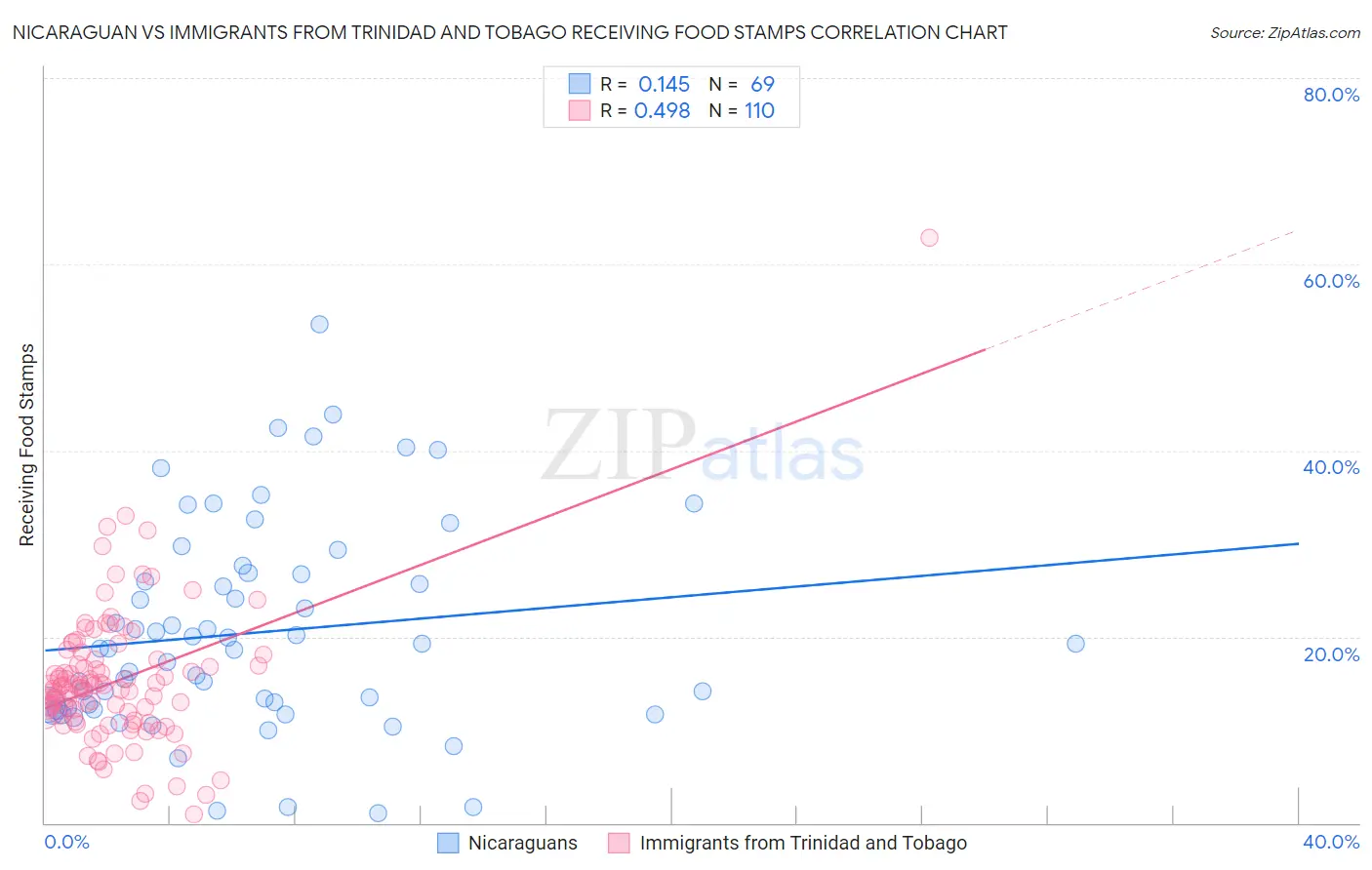 Nicaraguan vs Immigrants from Trinidad and Tobago Receiving Food Stamps