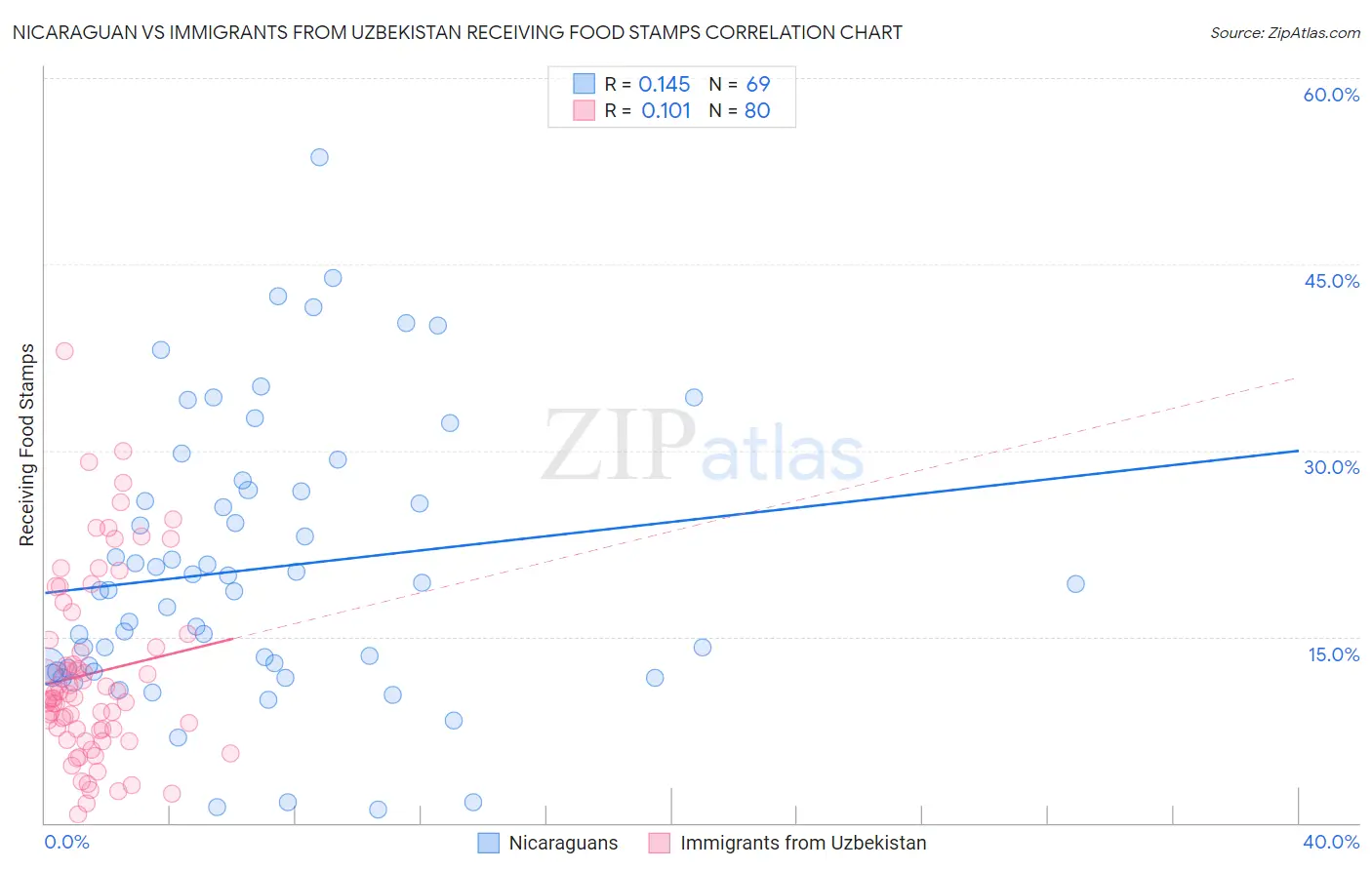 Nicaraguan vs Immigrants from Uzbekistan Receiving Food Stamps