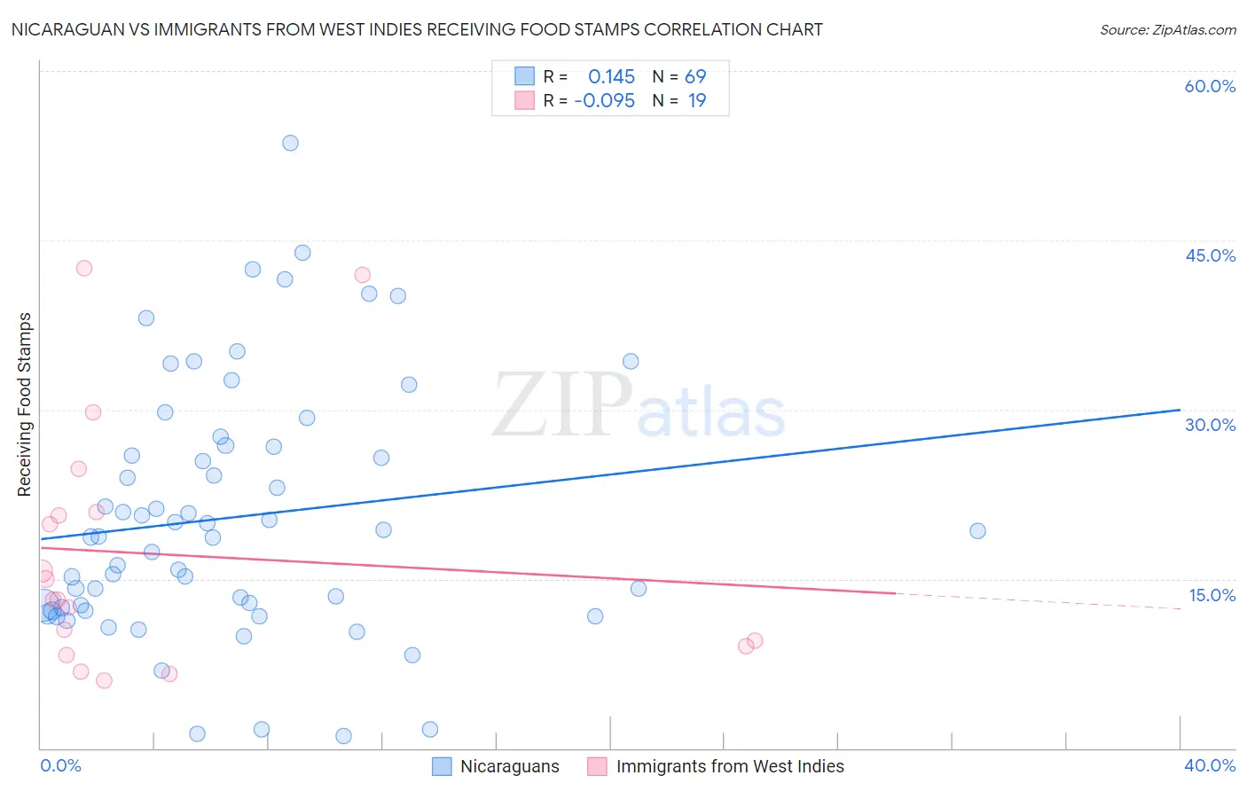 Nicaraguan vs Immigrants from West Indies Receiving Food Stamps