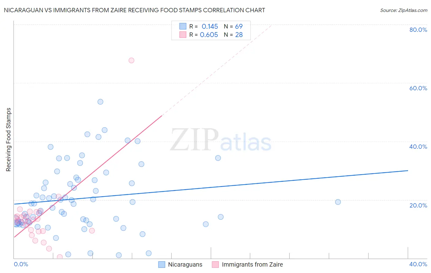 Nicaraguan vs Immigrants from Zaire Receiving Food Stamps