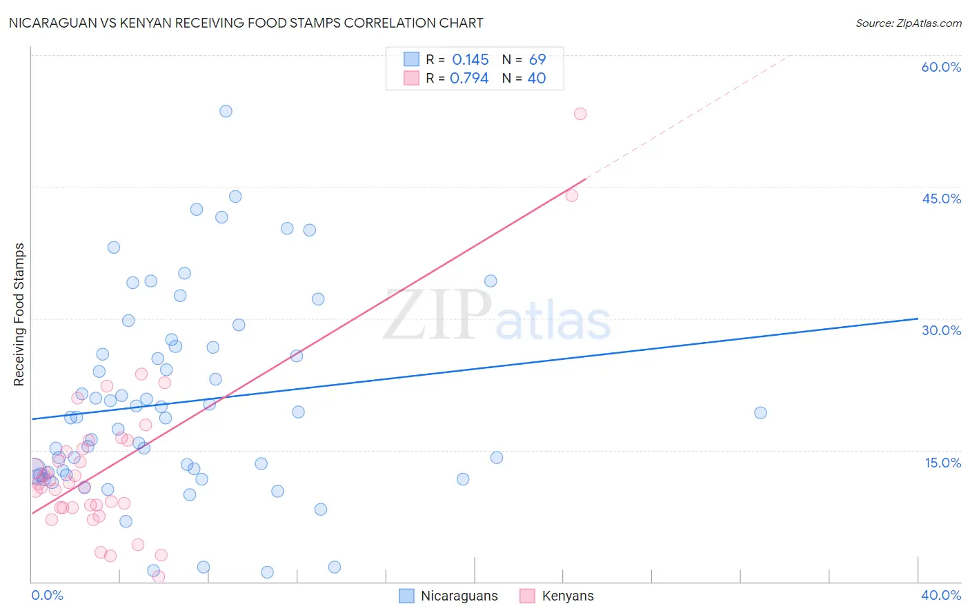 Nicaraguan vs Kenyan Receiving Food Stamps