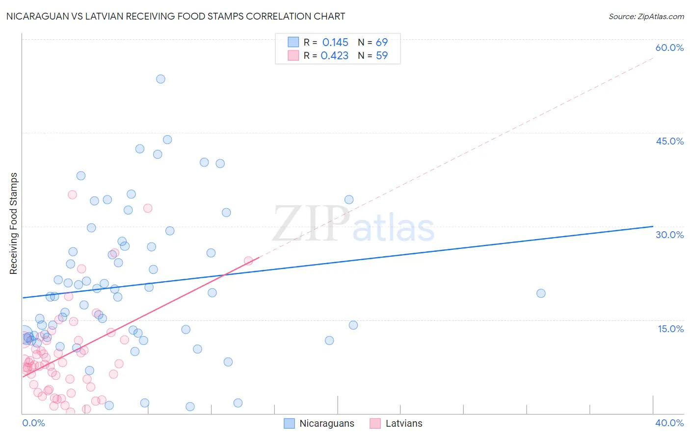 Nicaraguan vs Latvian Receiving Food Stamps