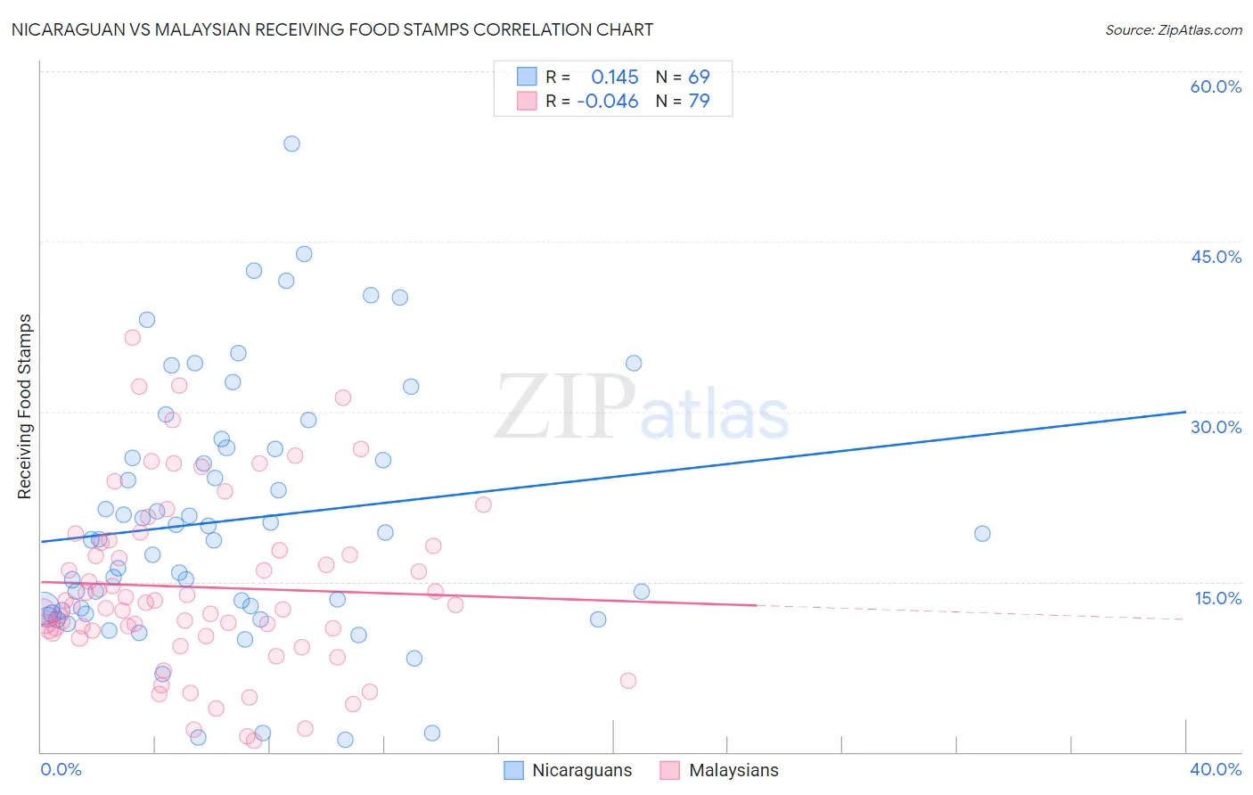 Nicaraguan vs Malaysian Receiving Food Stamps