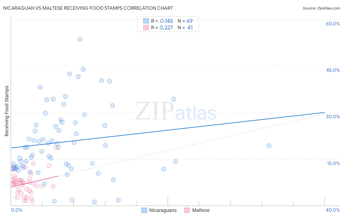 Nicaraguan vs Maltese Receiving Food Stamps
