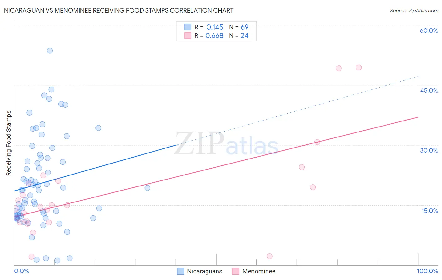 Nicaraguan vs Menominee Receiving Food Stamps