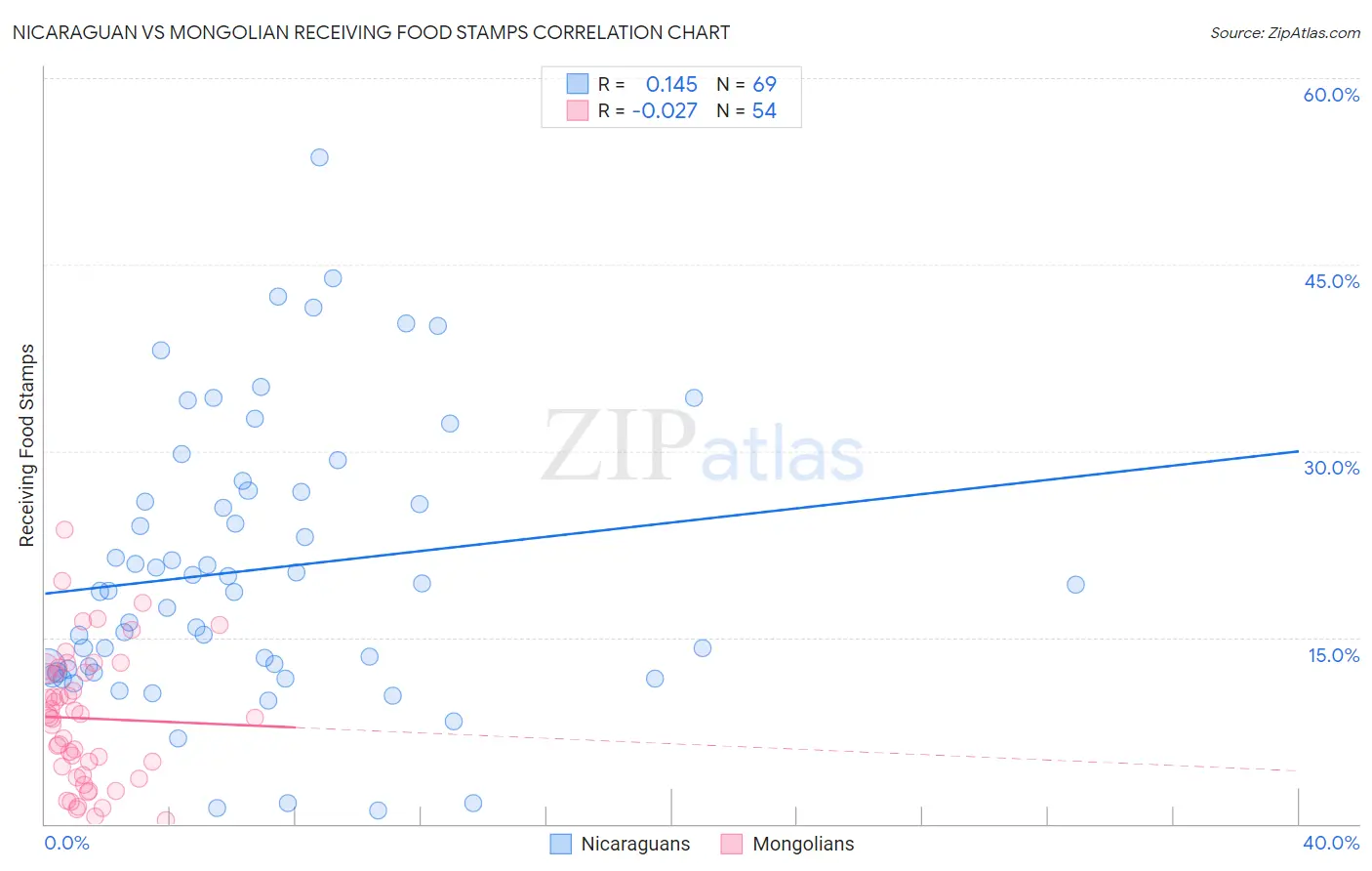 Nicaraguan vs Mongolian Receiving Food Stamps